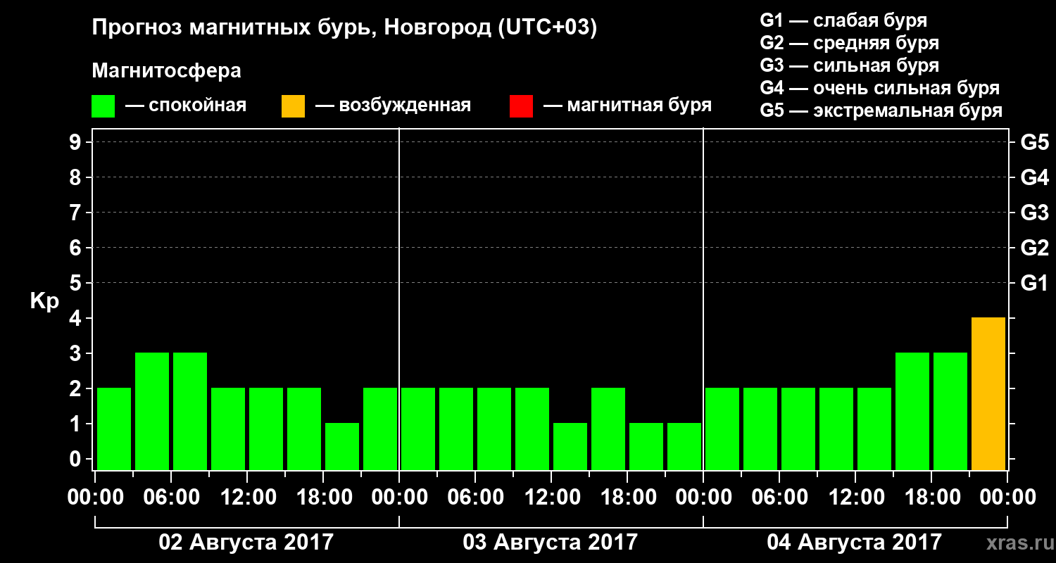 Прогноз геомагнитного индекса&nbsp;Kp