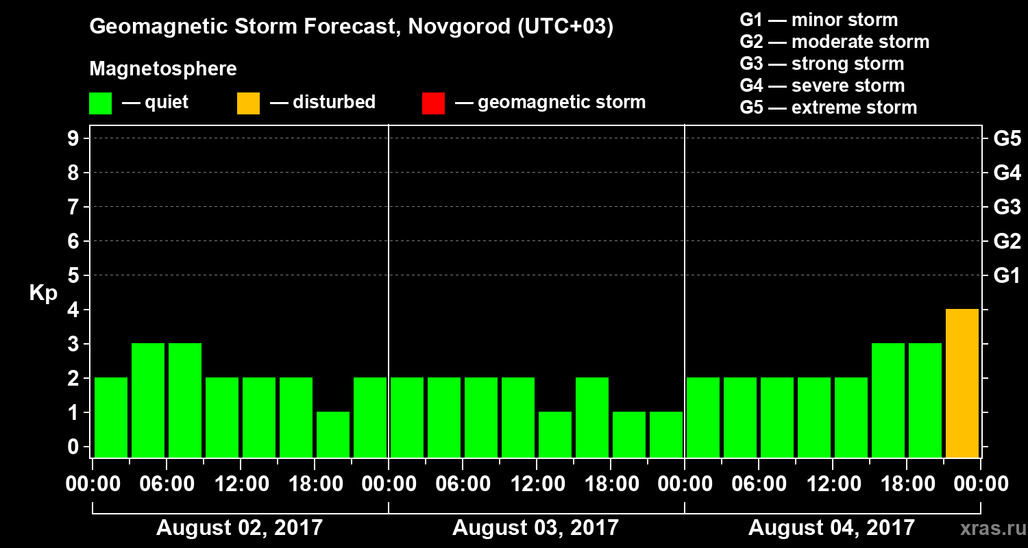 Forecast of the geomagnetic index&nbsp;Kp
