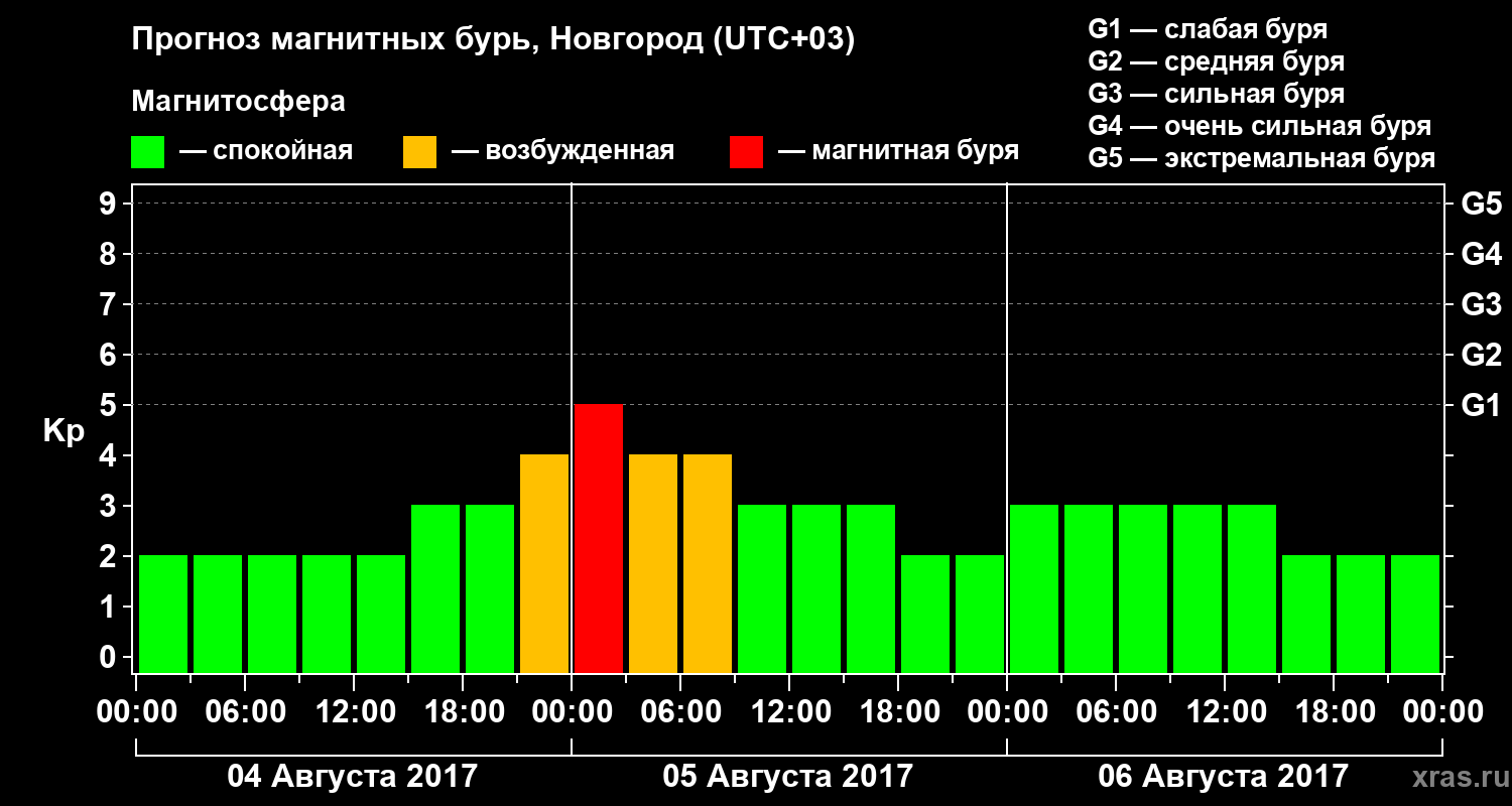 Прогноз геомагнитного индекса&nbsp;Kp