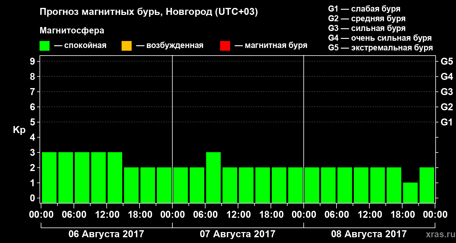 Прогноз геомагнитного индекса&nbsp;Kp