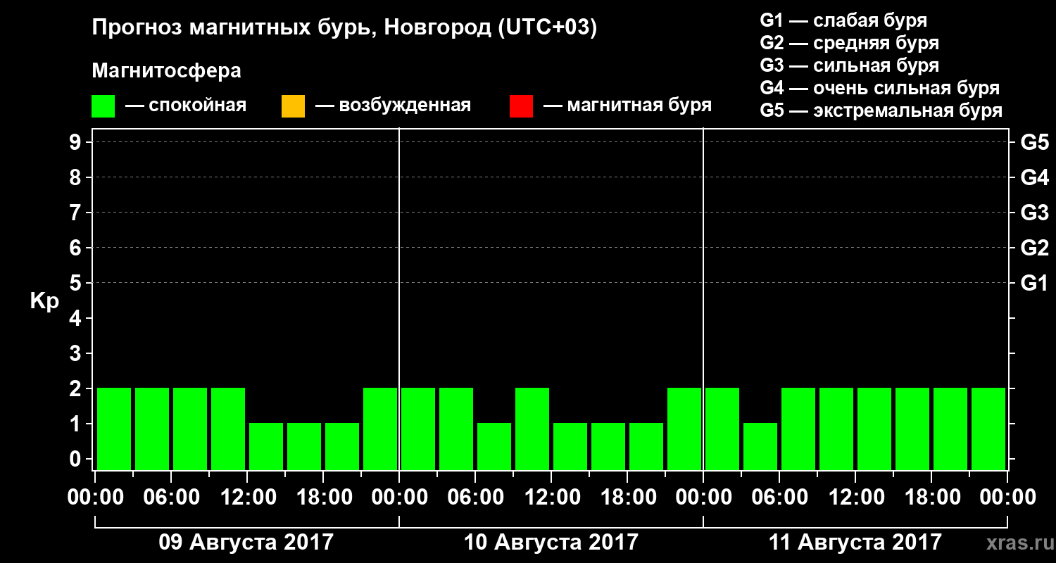 Прогноз геомагнитного индекса&nbsp;Kp