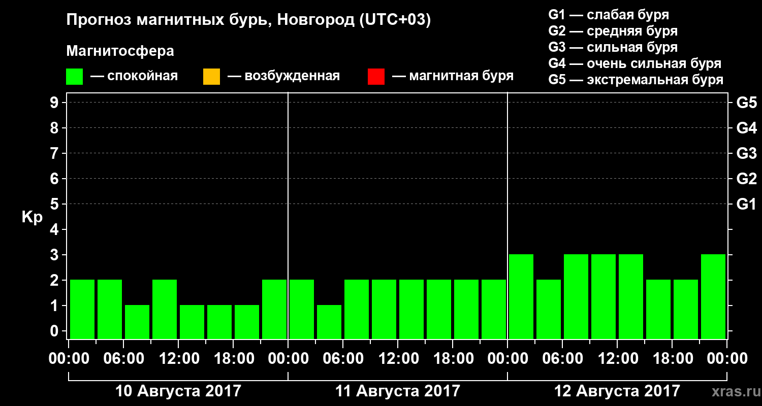 Прогноз геомагнитного индекса&nbsp;Kp