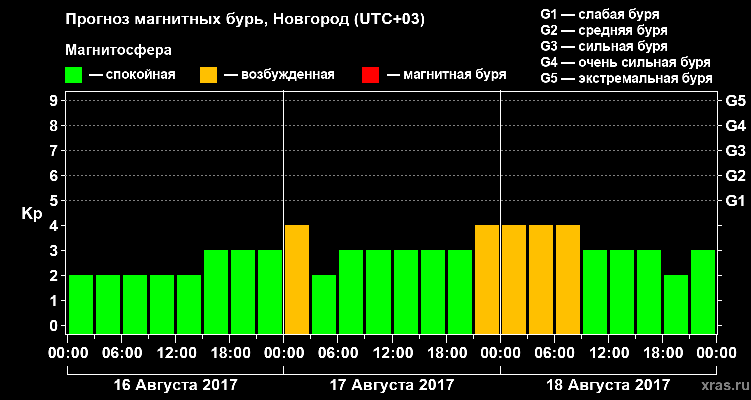 Прогноз геомагнитного индекса&nbsp;Kp