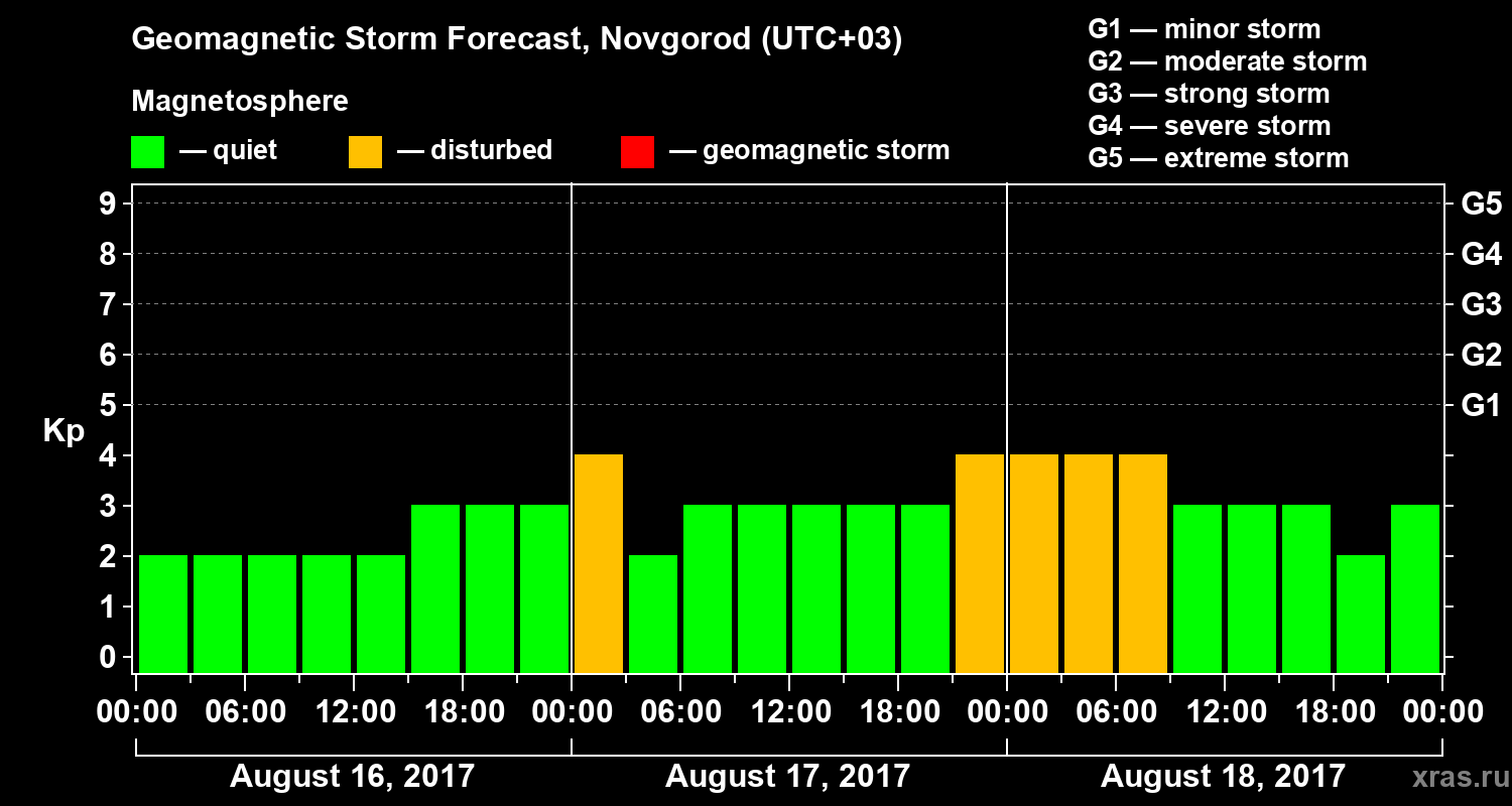 Forecast of the geomagnetic index&nbsp;Kp