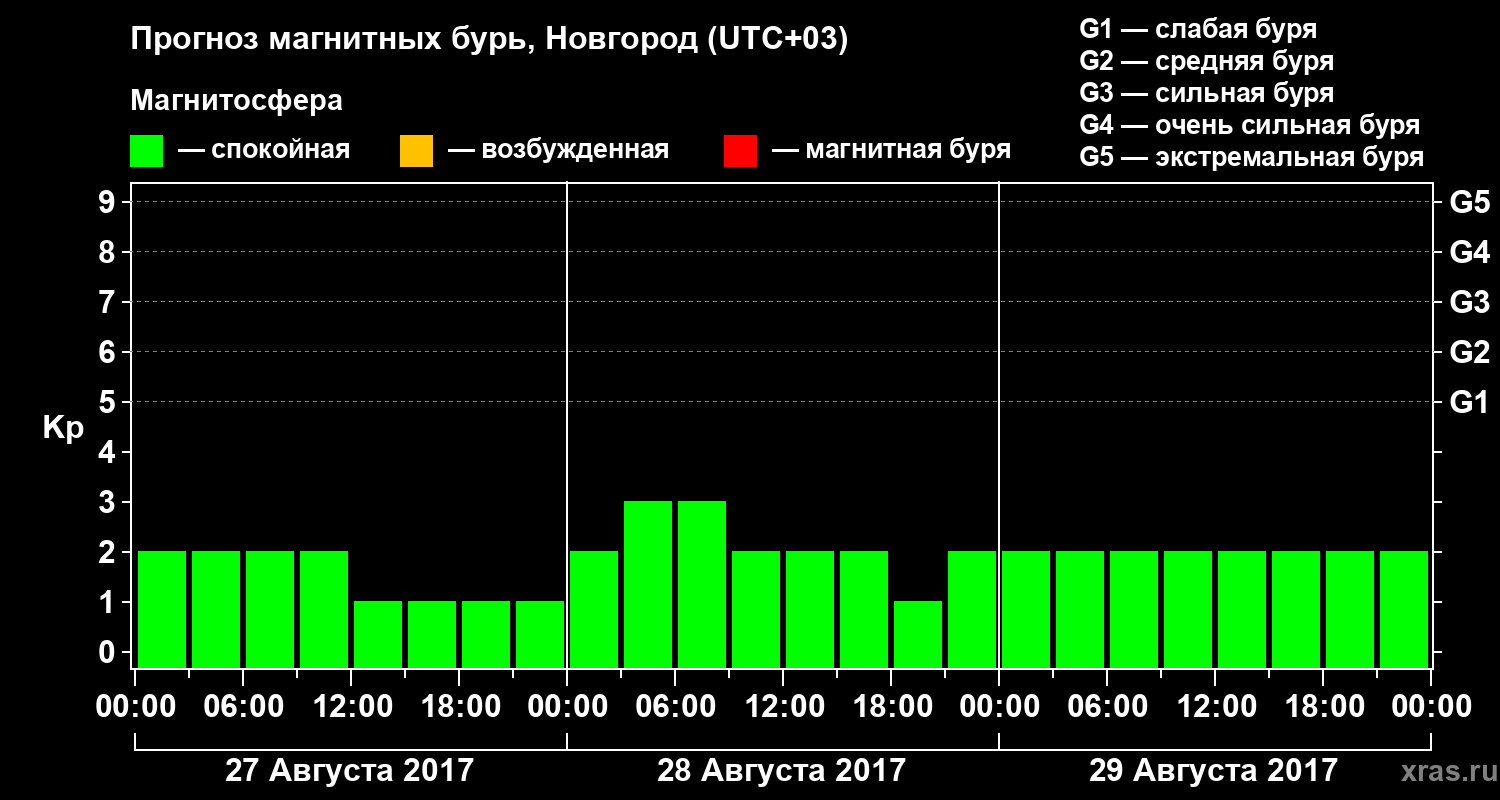 Прогноз геомагнитного индекса&nbsp;Kp