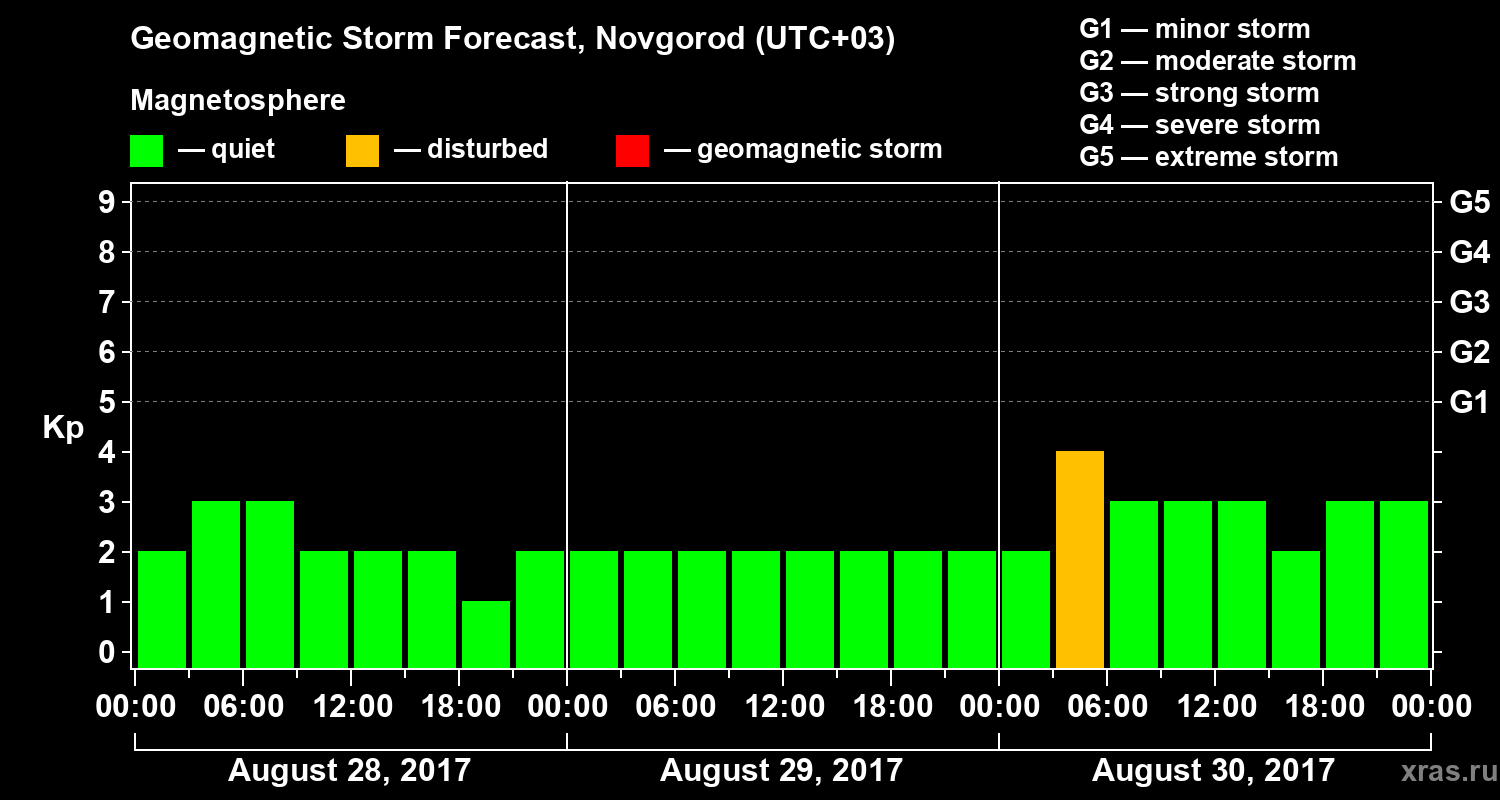 Forecast of the geomagnetic index&nbsp;Kp