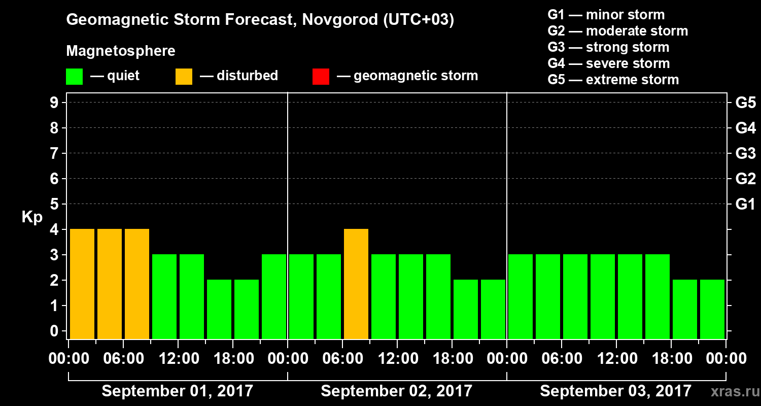 Forecast of the geomagnetic index&nbsp;Kp