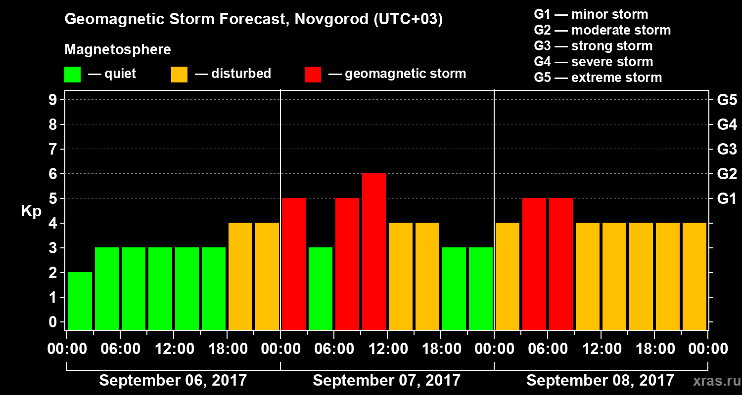 Forecast of the geomagnetic index&nbsp;Kp