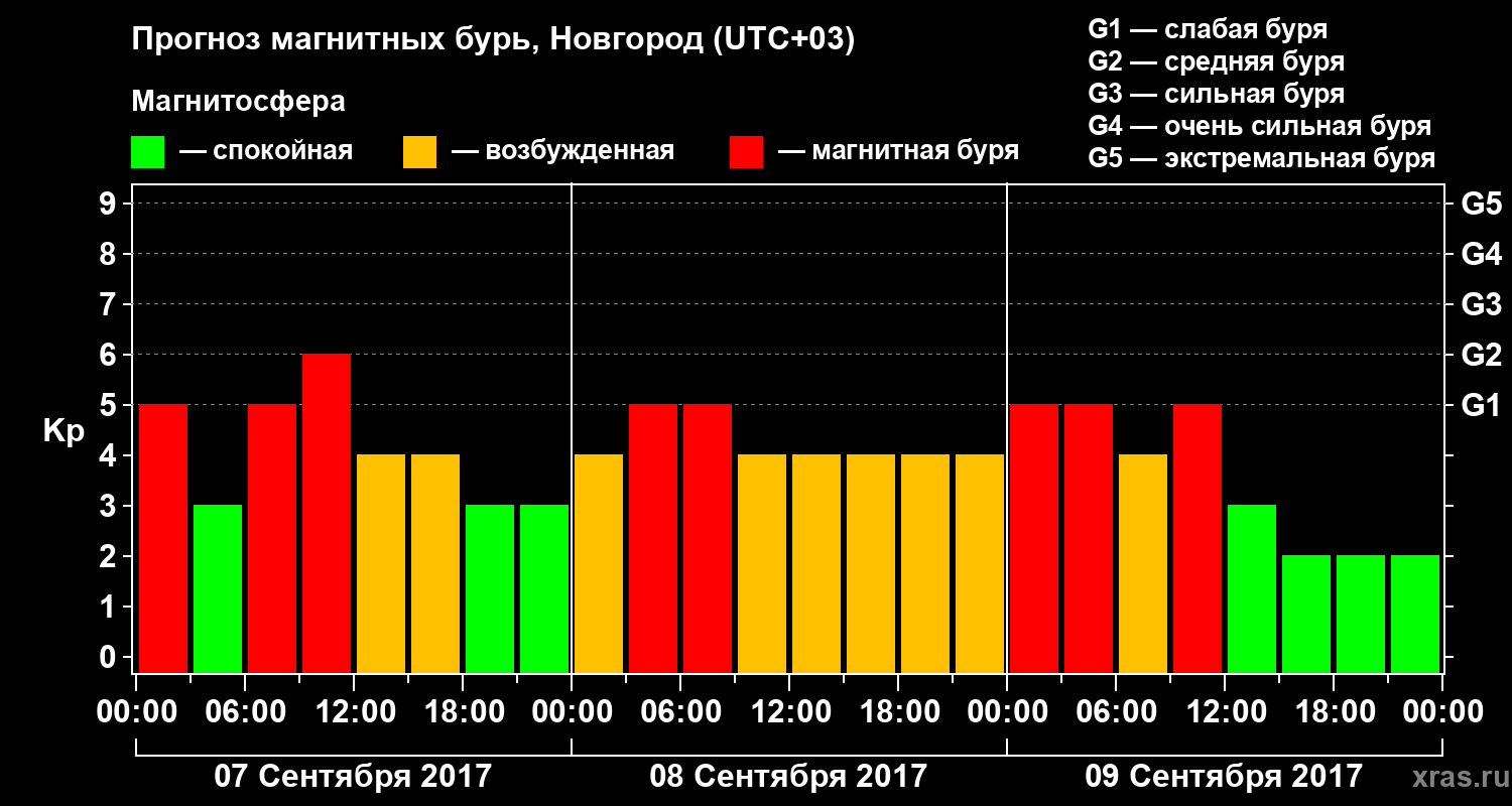 Прогноз геомагнитного индекса&nbsp;Kp