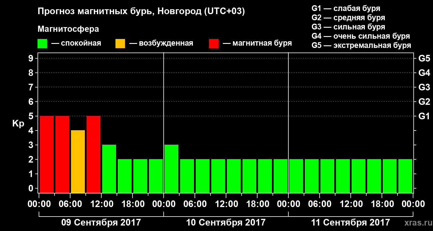 Прогноз геомагнитного индекса&nbsp;Kp