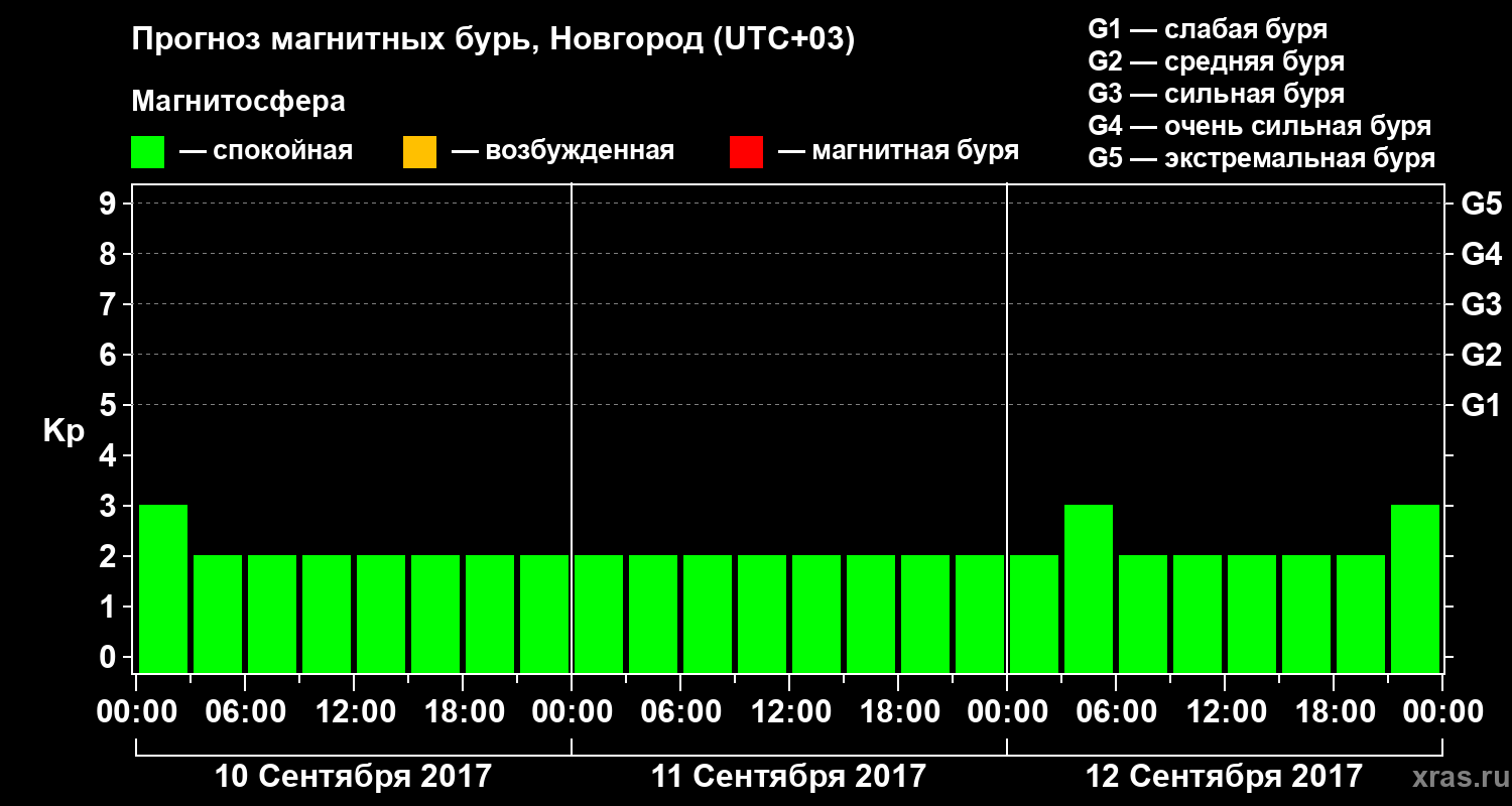 Прогноз геомагнитного индекса&nbsp;Kp