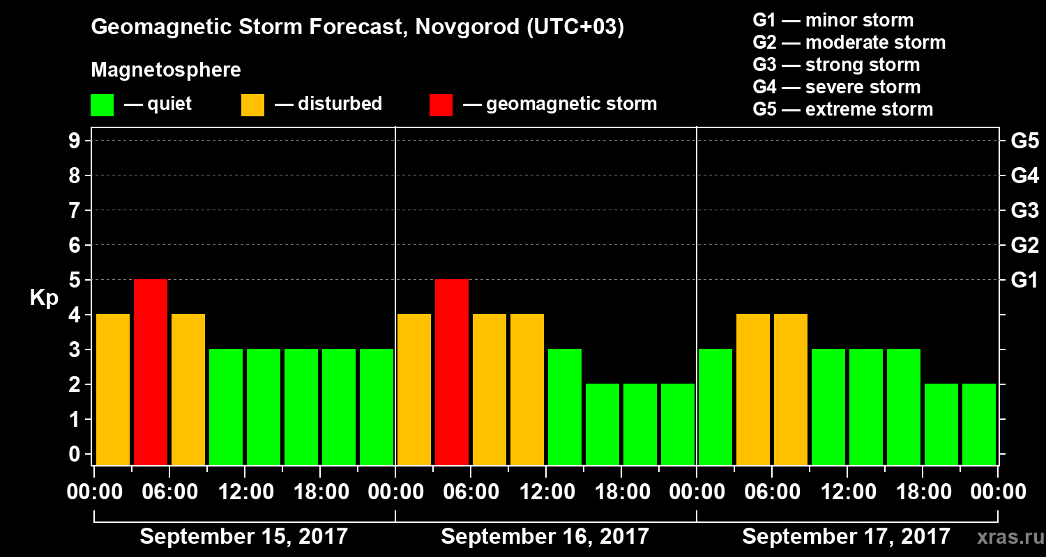Forecast of the geomagnetic index&nbsp;Kp