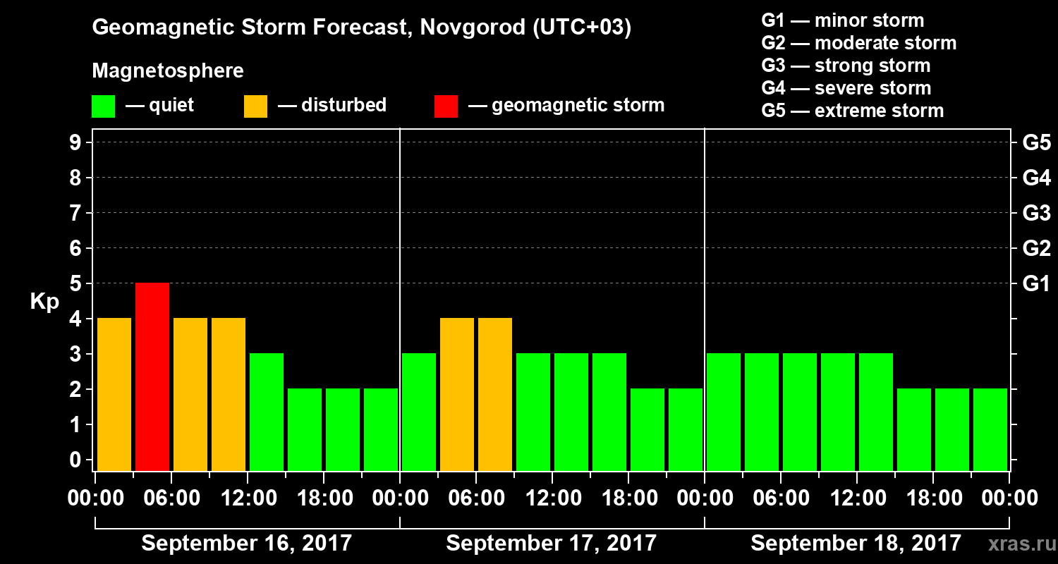Forecast of the geomagnetic index&nbsp;Kp