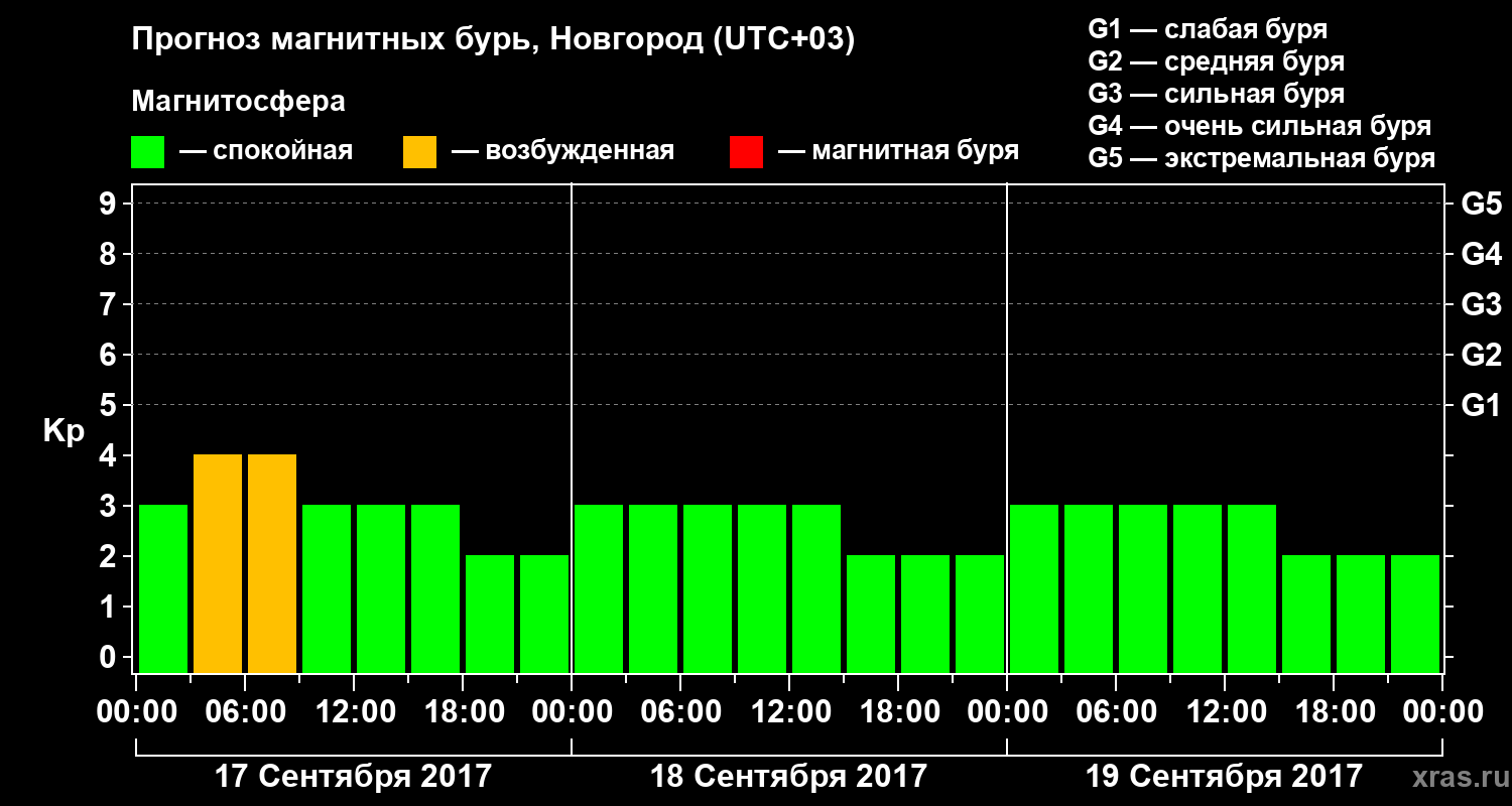 Прогноз геомагнитного индекса&nbsp;Kp