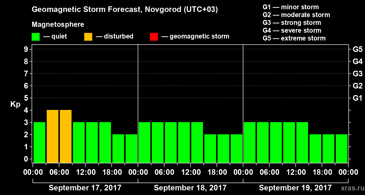 Forecast of the geomagnetic index&nbsp;Kp
