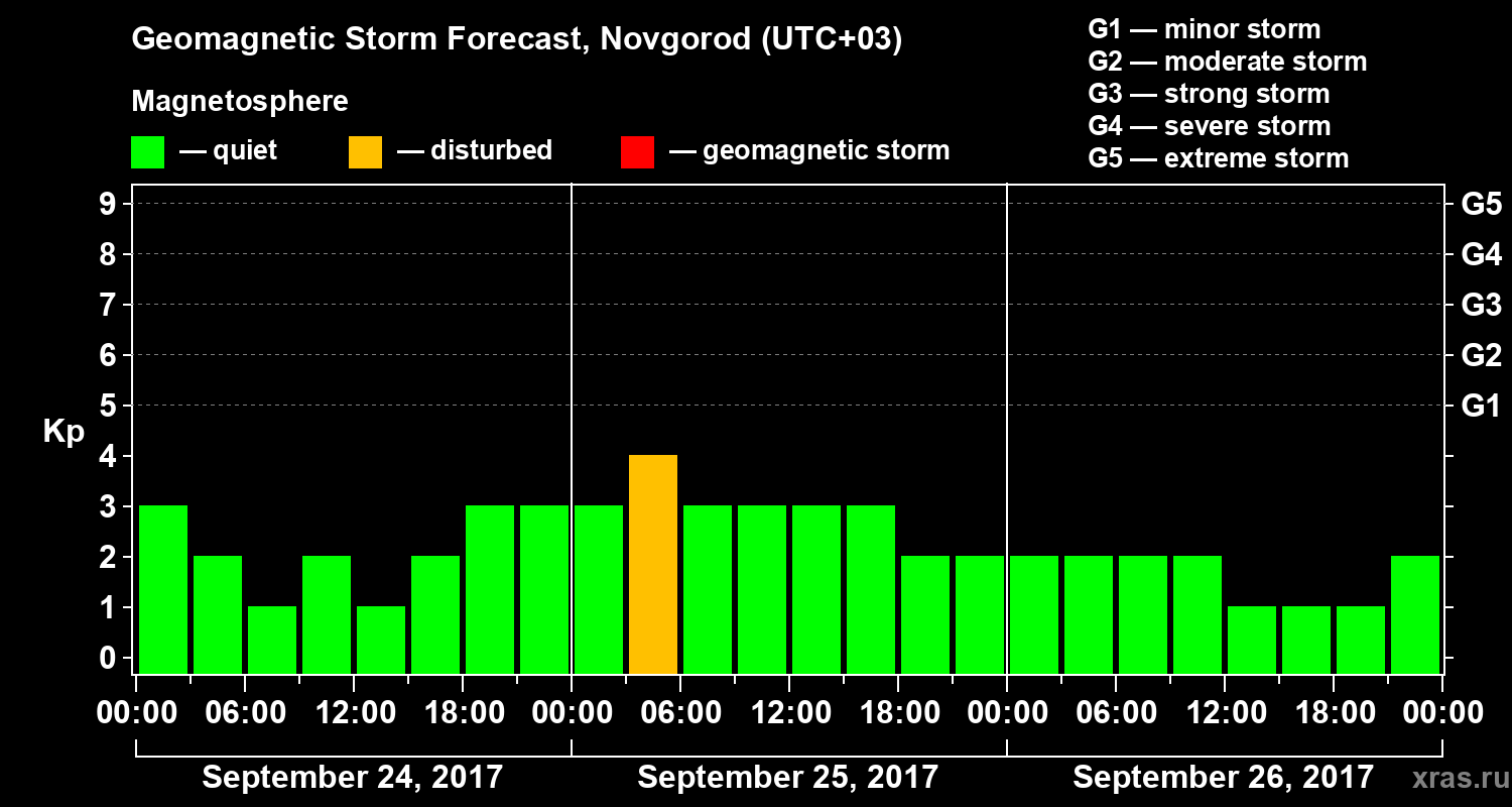Forecast of the geomagnetic index&nbsp;Kp
