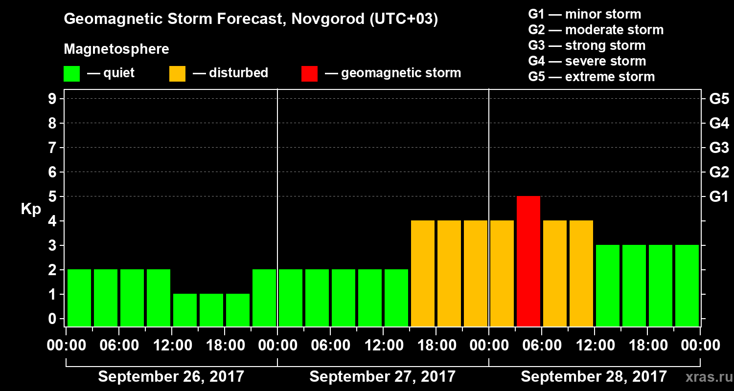 Forecast of the geomagnetic index&nbsp;Kp