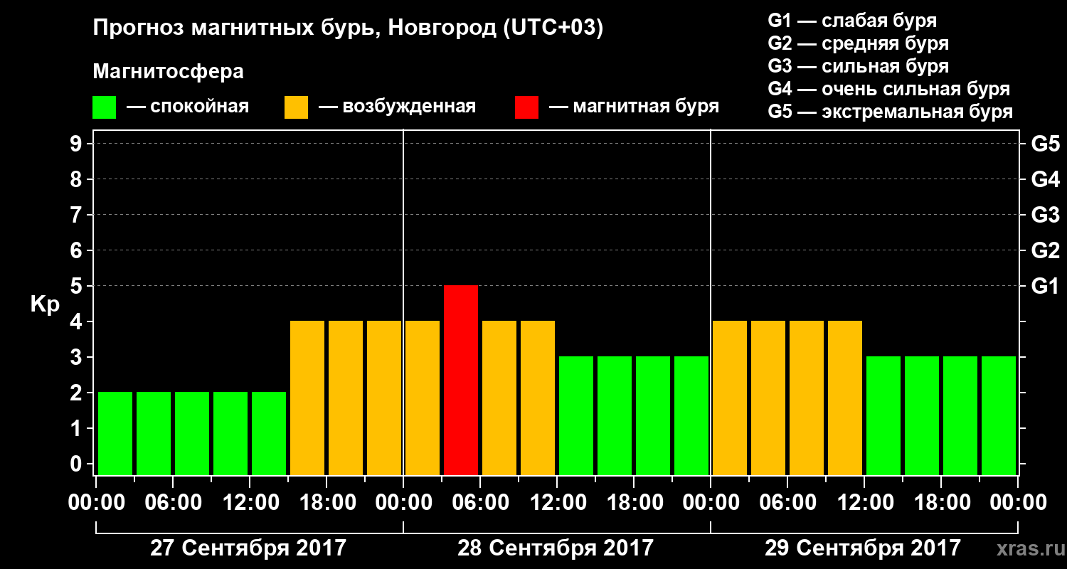Прогноз геомагнитного индекса&nbsp;Kp