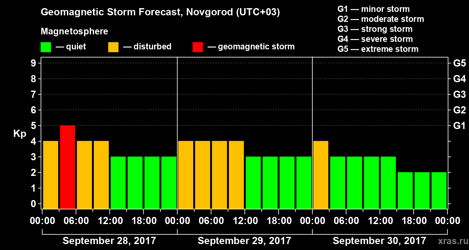 Forecast of the geomagnetic index&nbsp;Kp