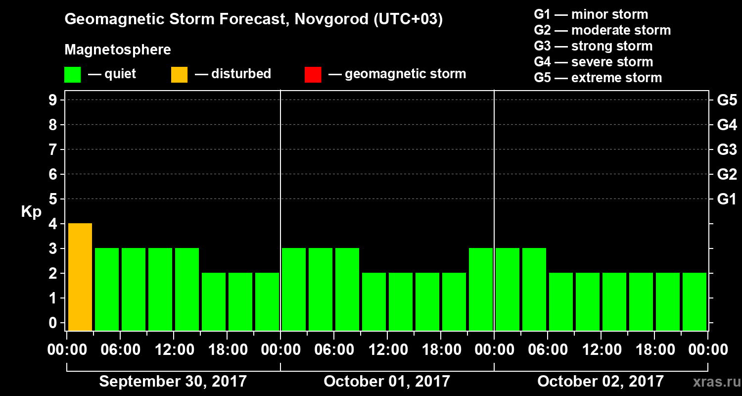 Forecast of the geomagnetic index&nbsp;Kp