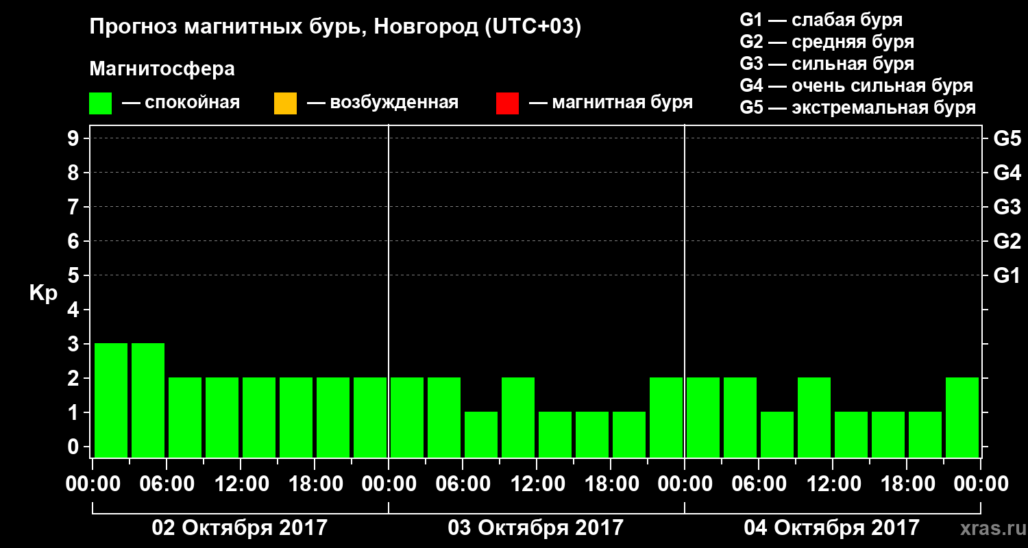 Прогноз геомагнитного индекса&nbsp;Kp
