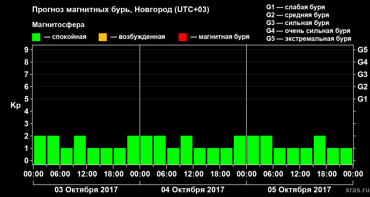 Прогноз геомагнитного индекса&nbsp;Kp