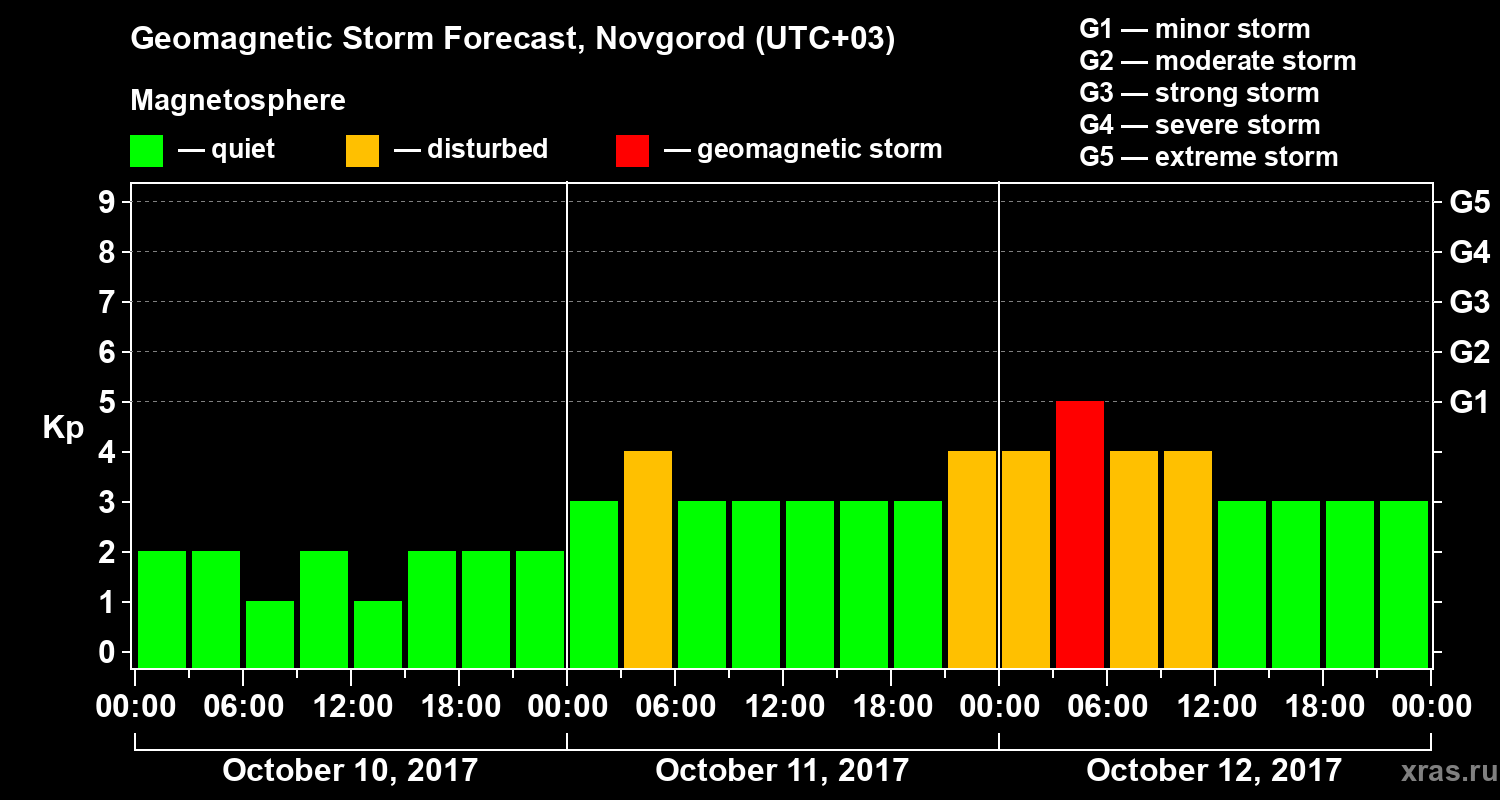 Forecast of the geomagnetic index&nbsp;Kp