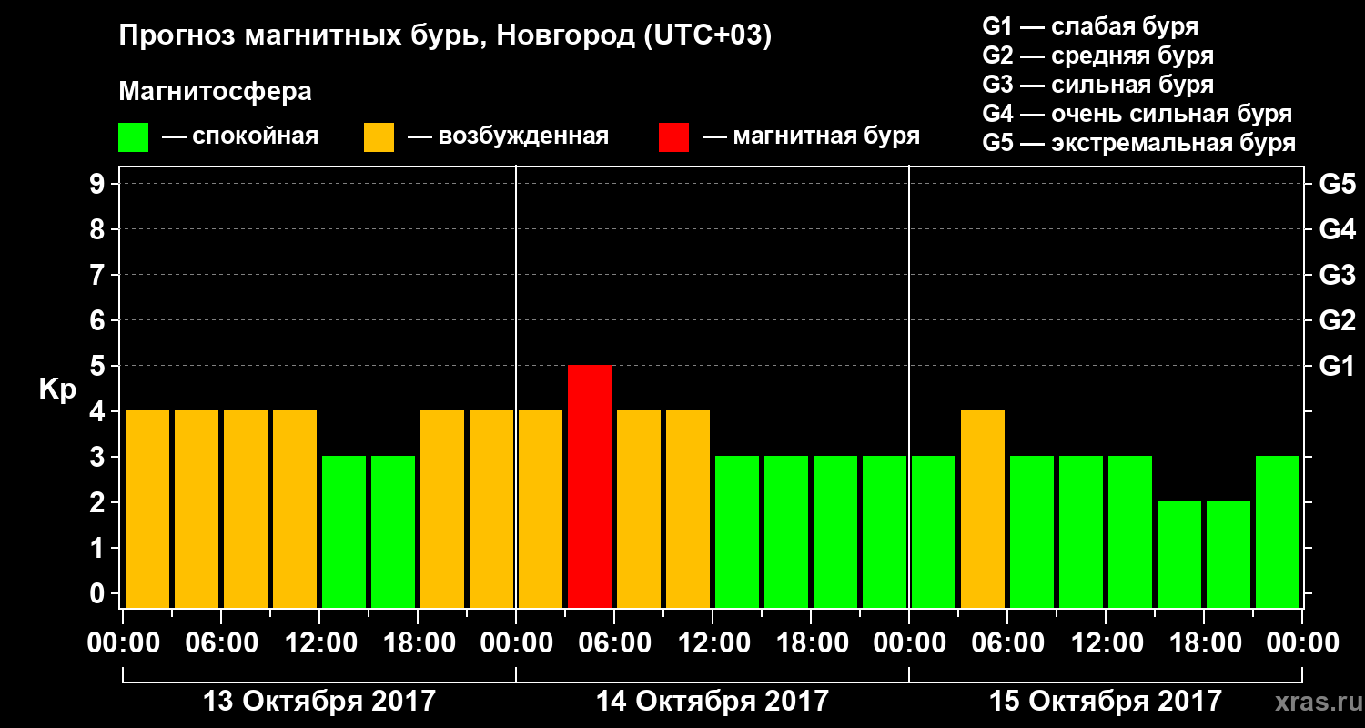 Прогноз геомагнитного индекса&nbsp;Kp