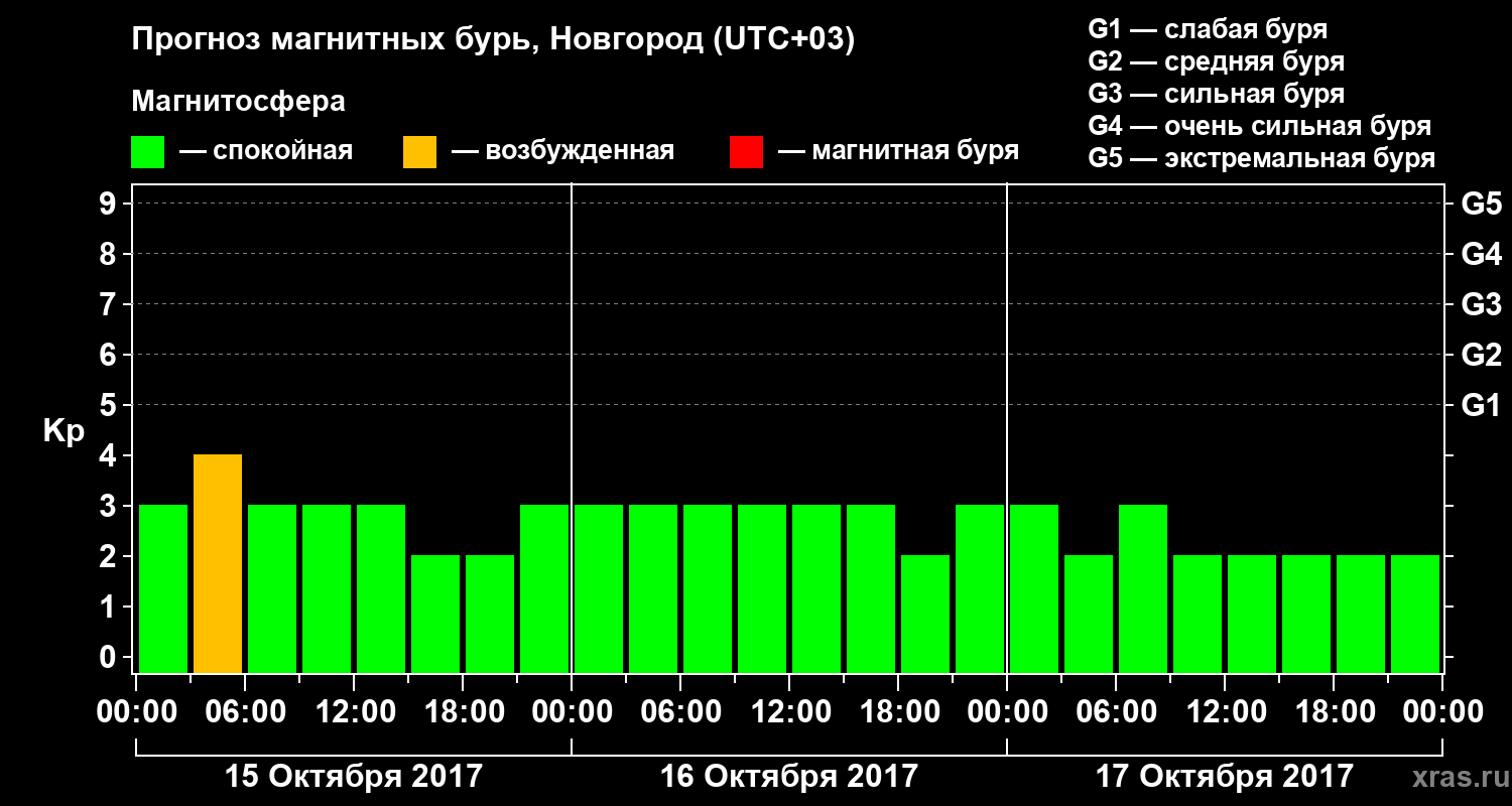 Прогноз геомагнитного индекса&nbsp;Kp