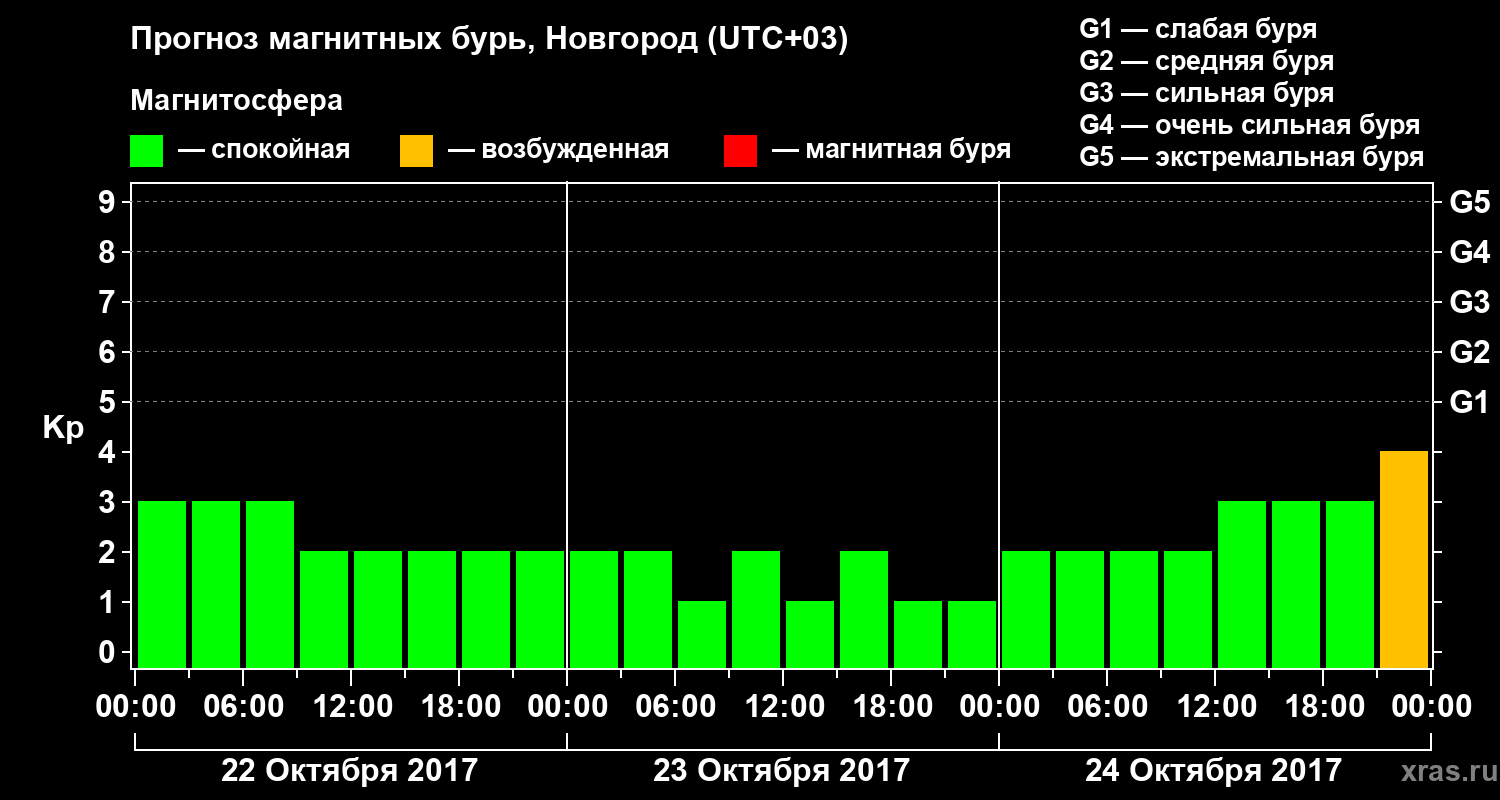 Прогноз геомагнитного индекса&nbsp;Kp