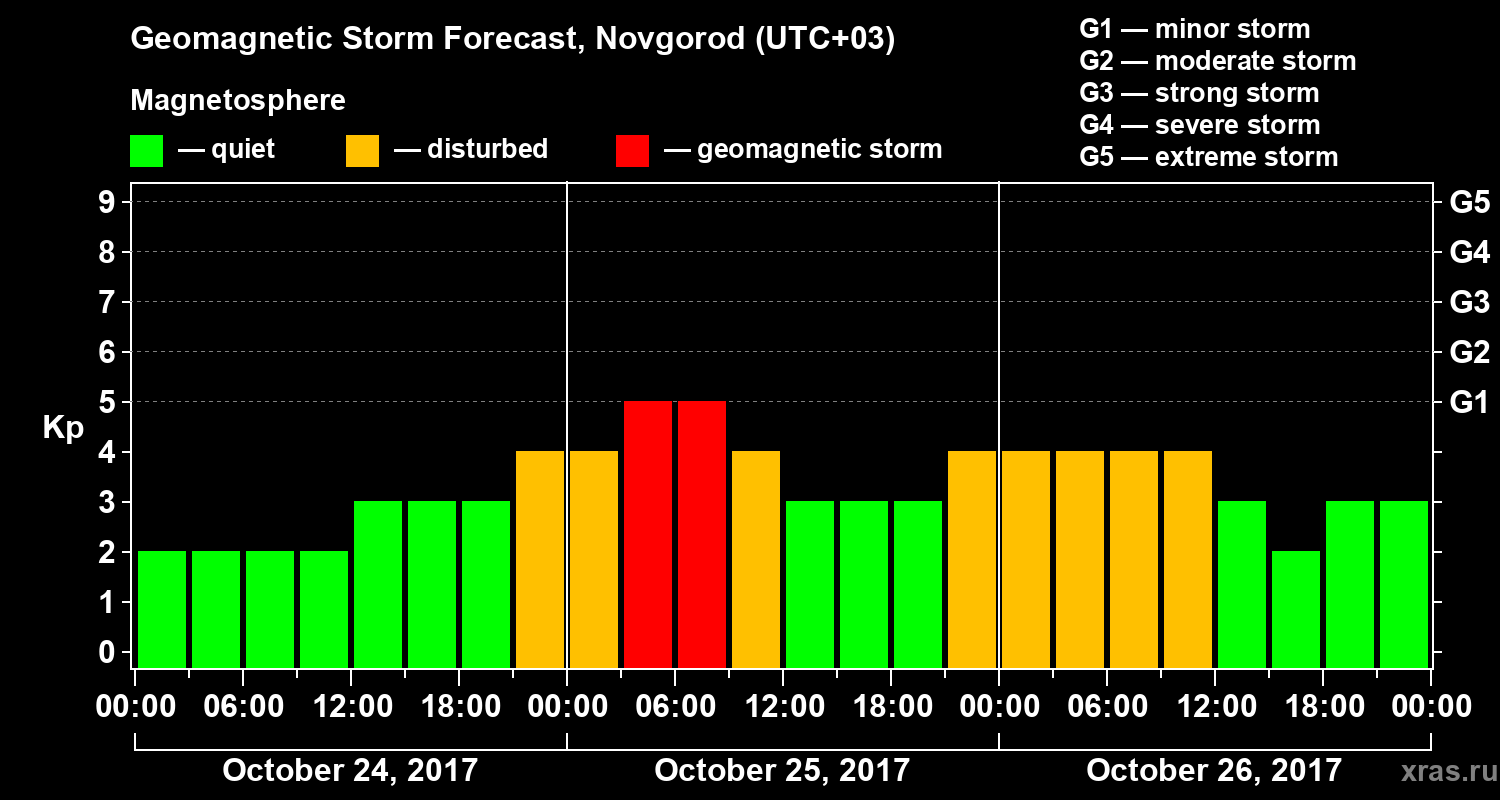 Forecast of the geomagnetic index&nbsp;Kp