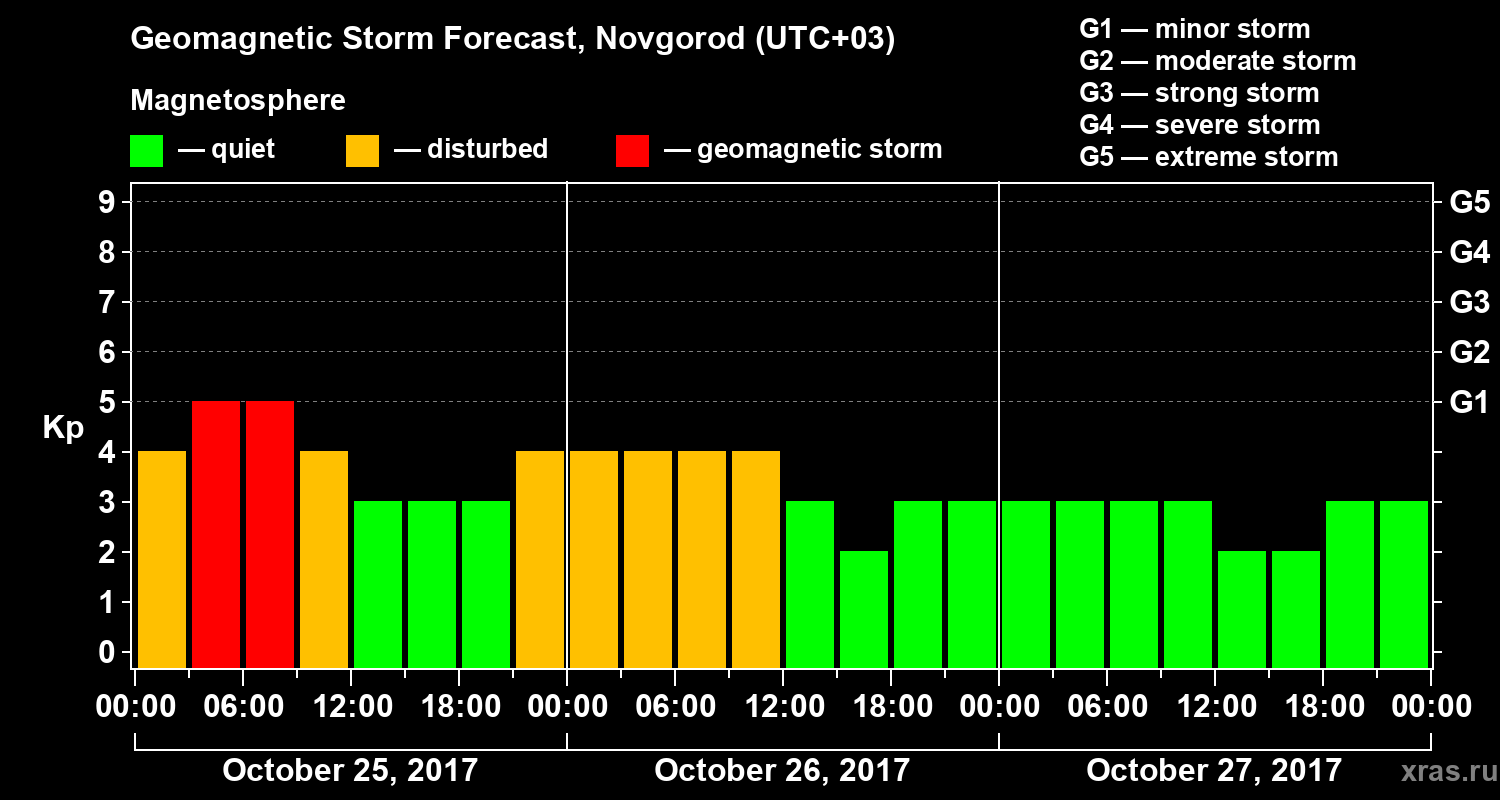 Forecast of the geomagnetic index&nbsp;Kp