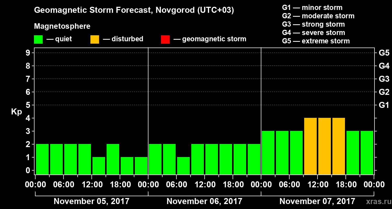 Forecast of the geomagnetic index&nbsp;Kp