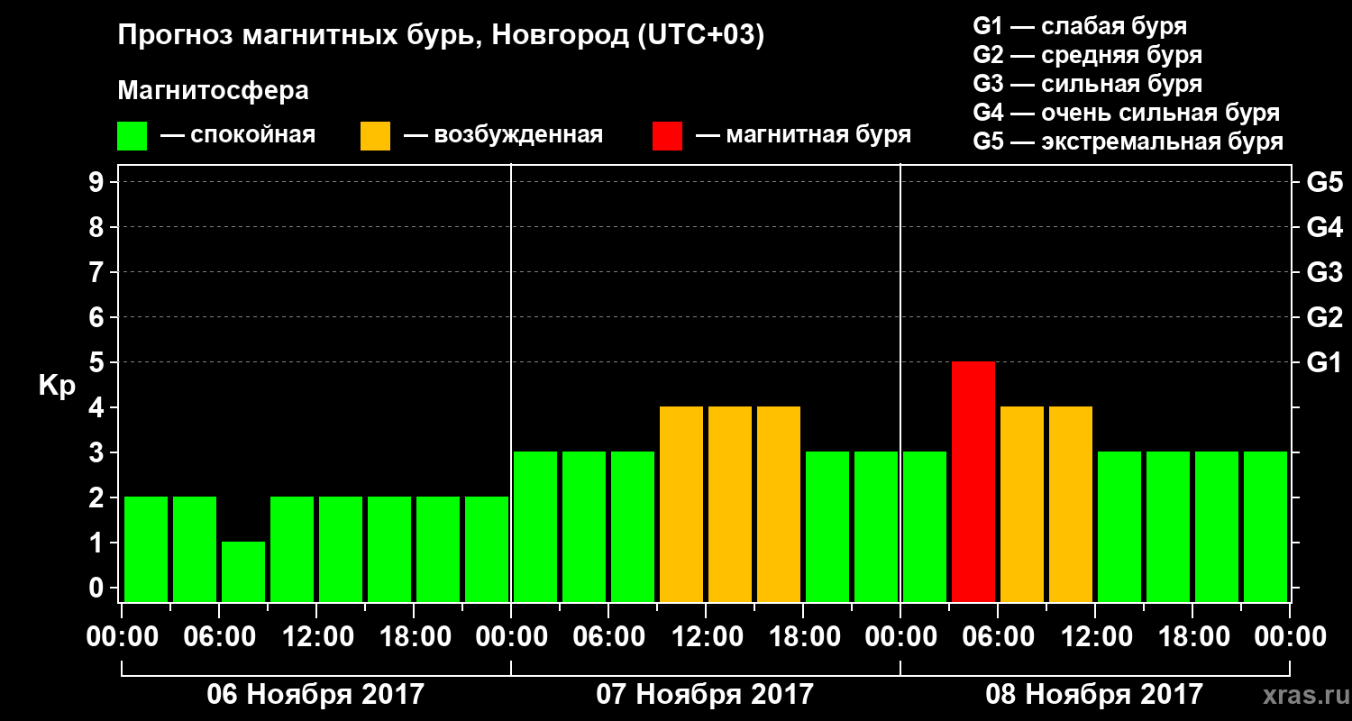 Прогноз геомагнитного индекса&nbsp;Kp