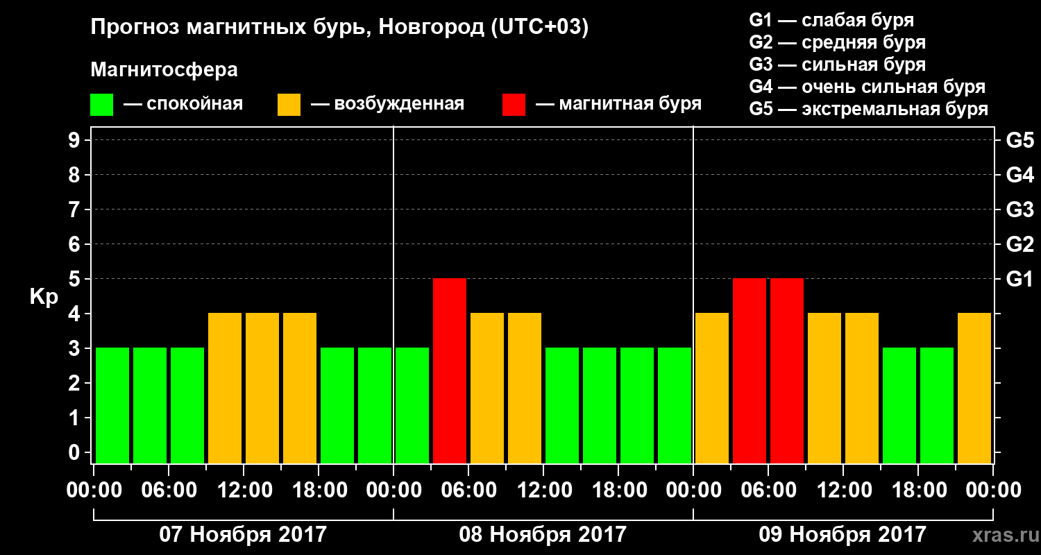 Прогноз геомагнитного индекса&nbsp;Kp