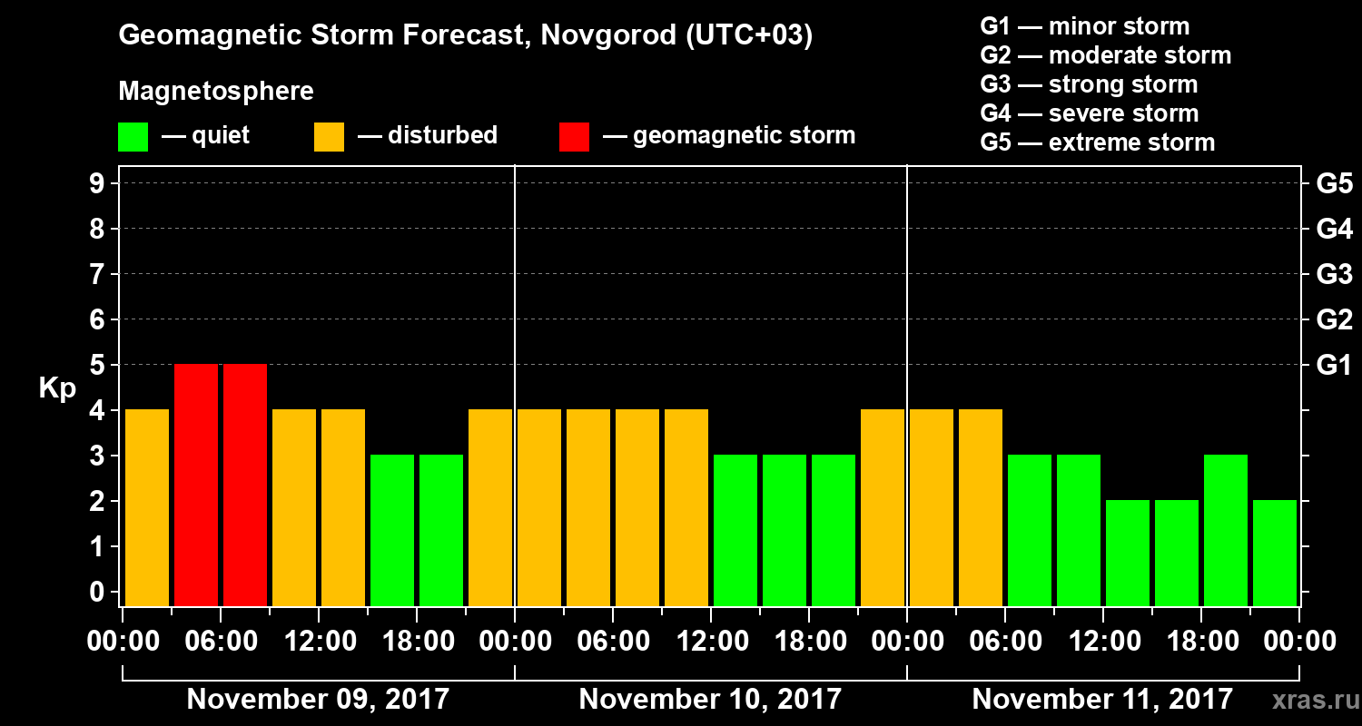 Forecast of the geomagnetic index&nbsp;Kp