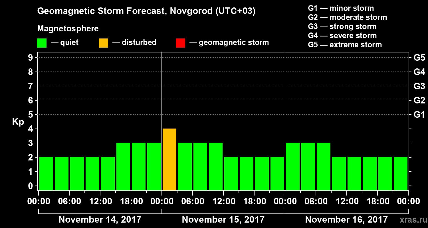 Forecast of the geomagnetic index&nbsp;Kp