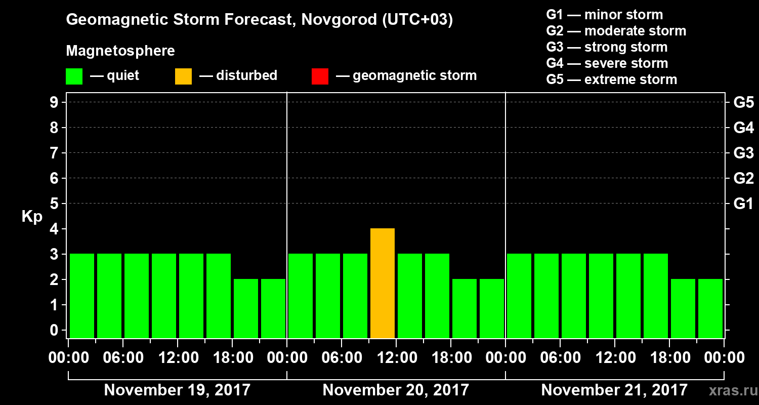 Forecast of the geomagnetic index&nbsp;Kp