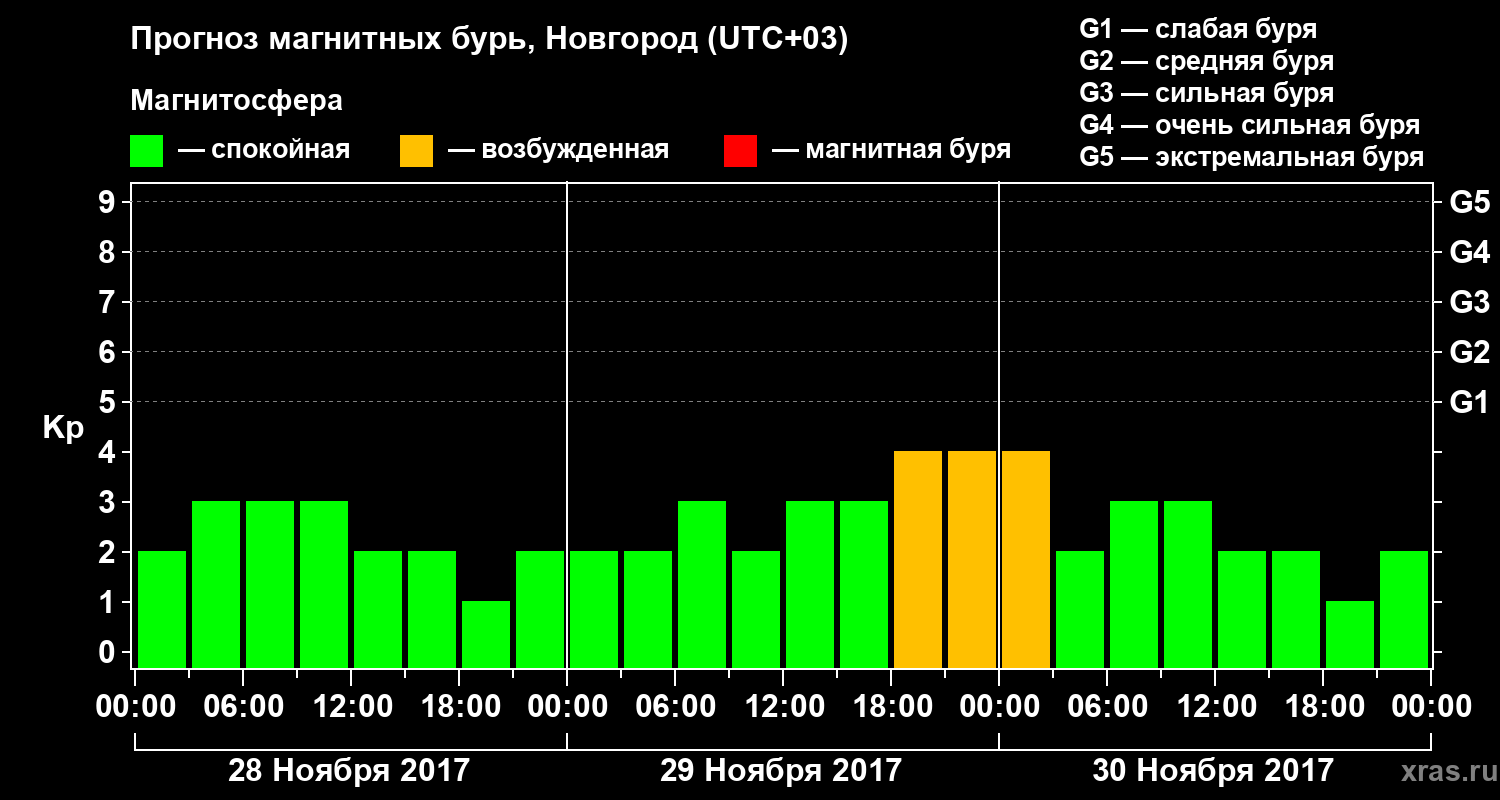 Прогноз геомагнитного индекса&nbsp;Kp