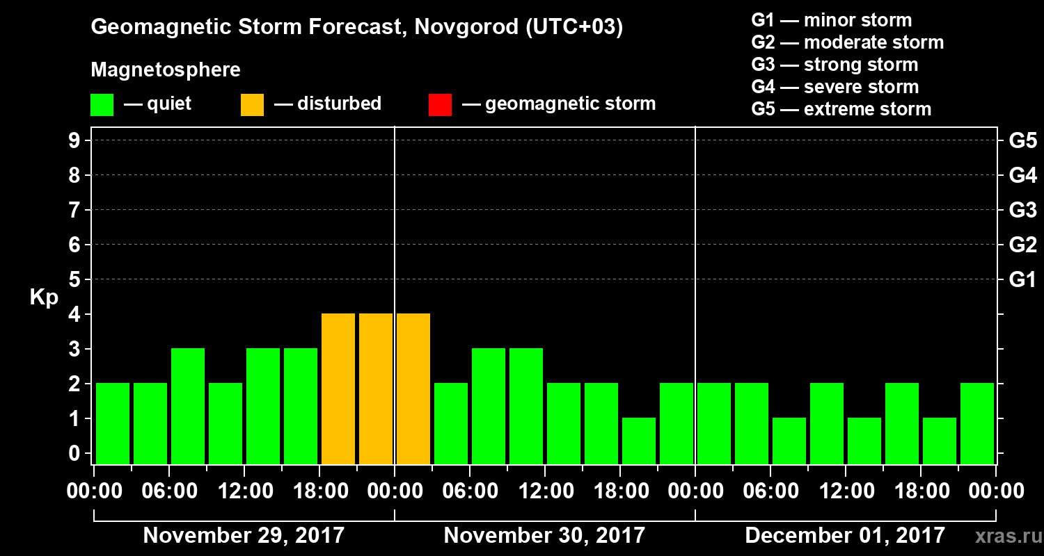 Forecast of the geomagnetic index&nbsp;Kp