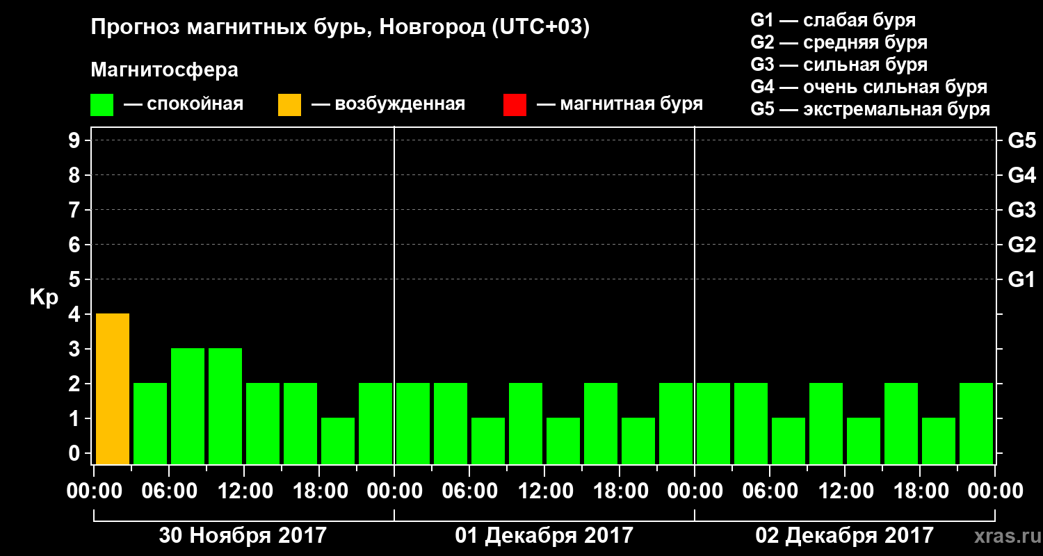 Прогноз геомагнитного индекса&nbsp;Kp