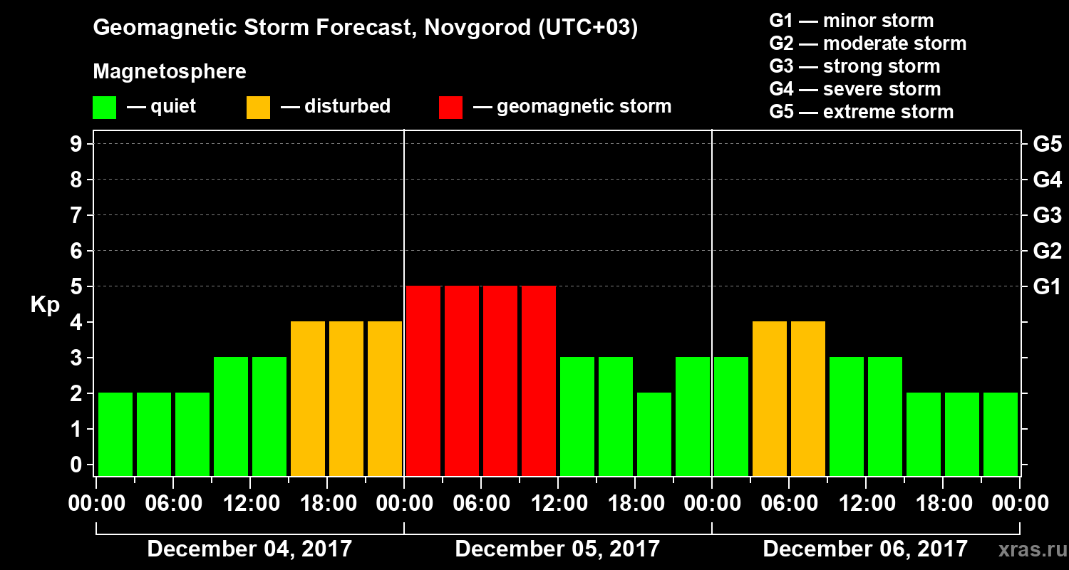 Forecast of the geomagnetic index&nbsp;Kp
