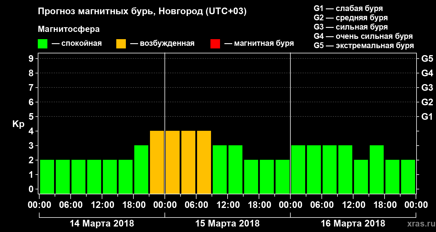 Прогноз геомагнитного индекса Kp