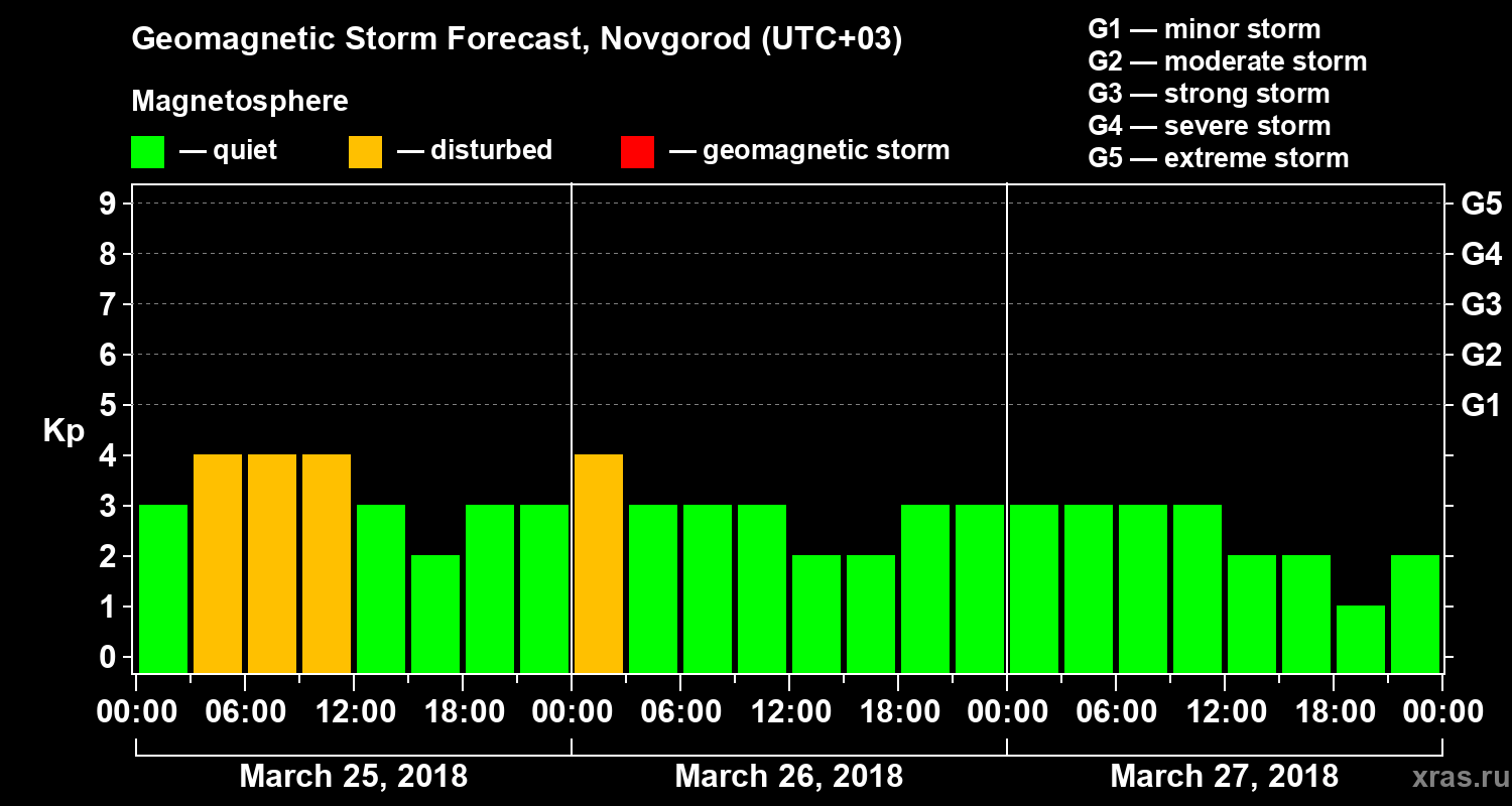 Forecast of the geomagnetic index Kp