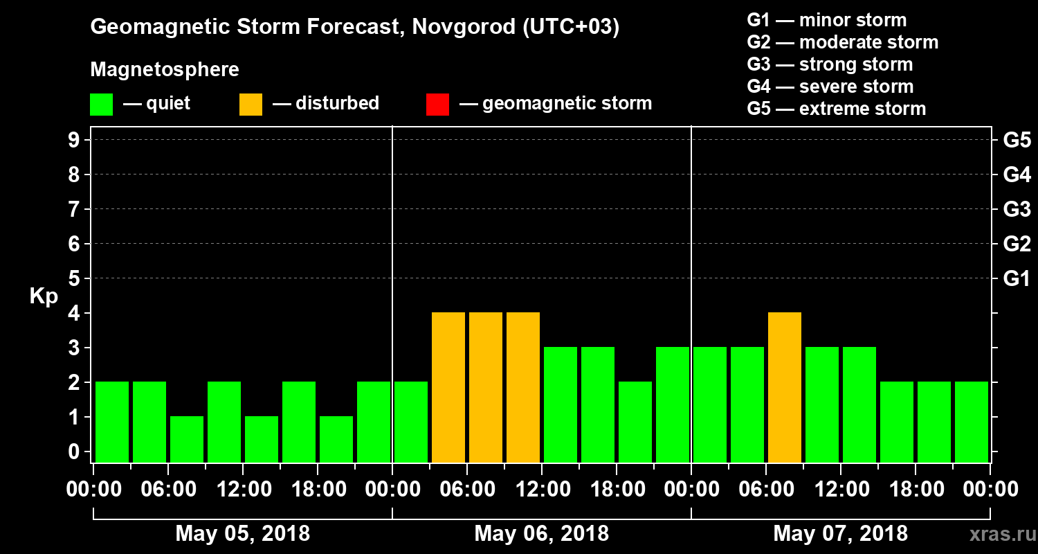 Forecast of the geomagnetic index&nbsp;Kp