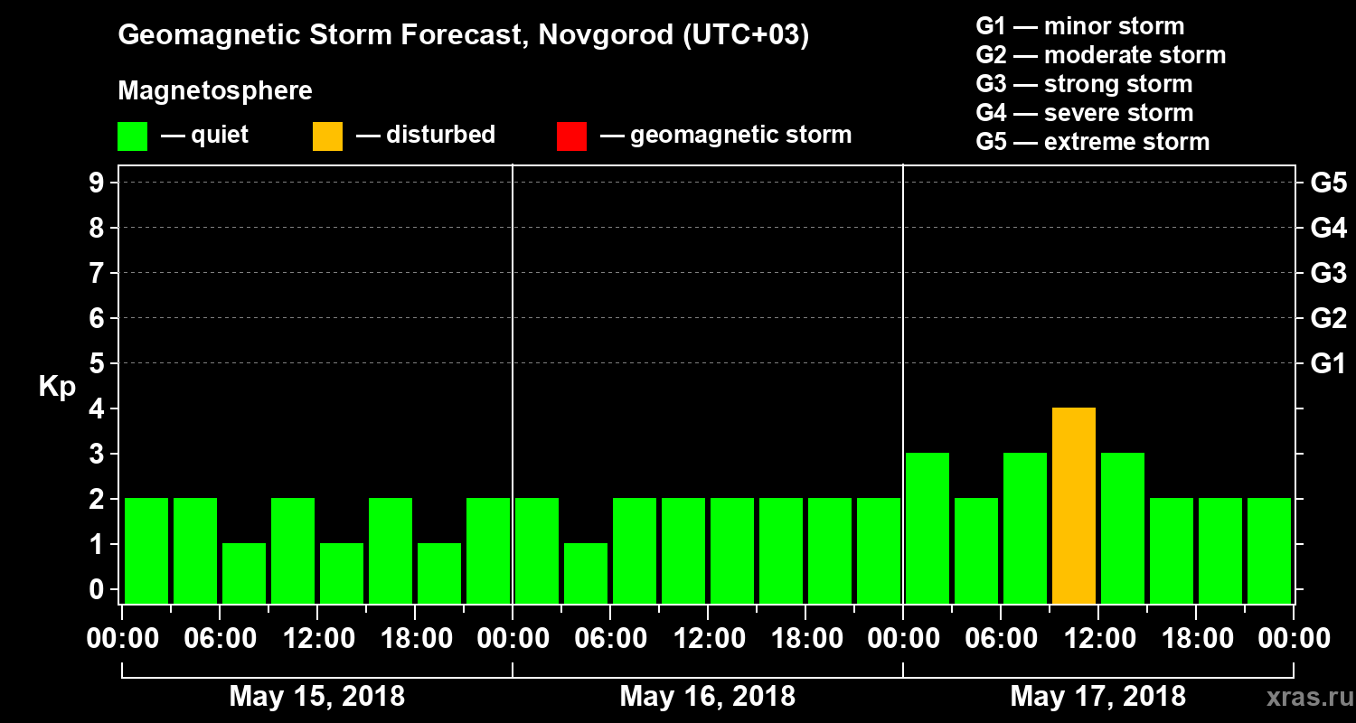 Forecast of the geomagnetic index&nbsp;Kp