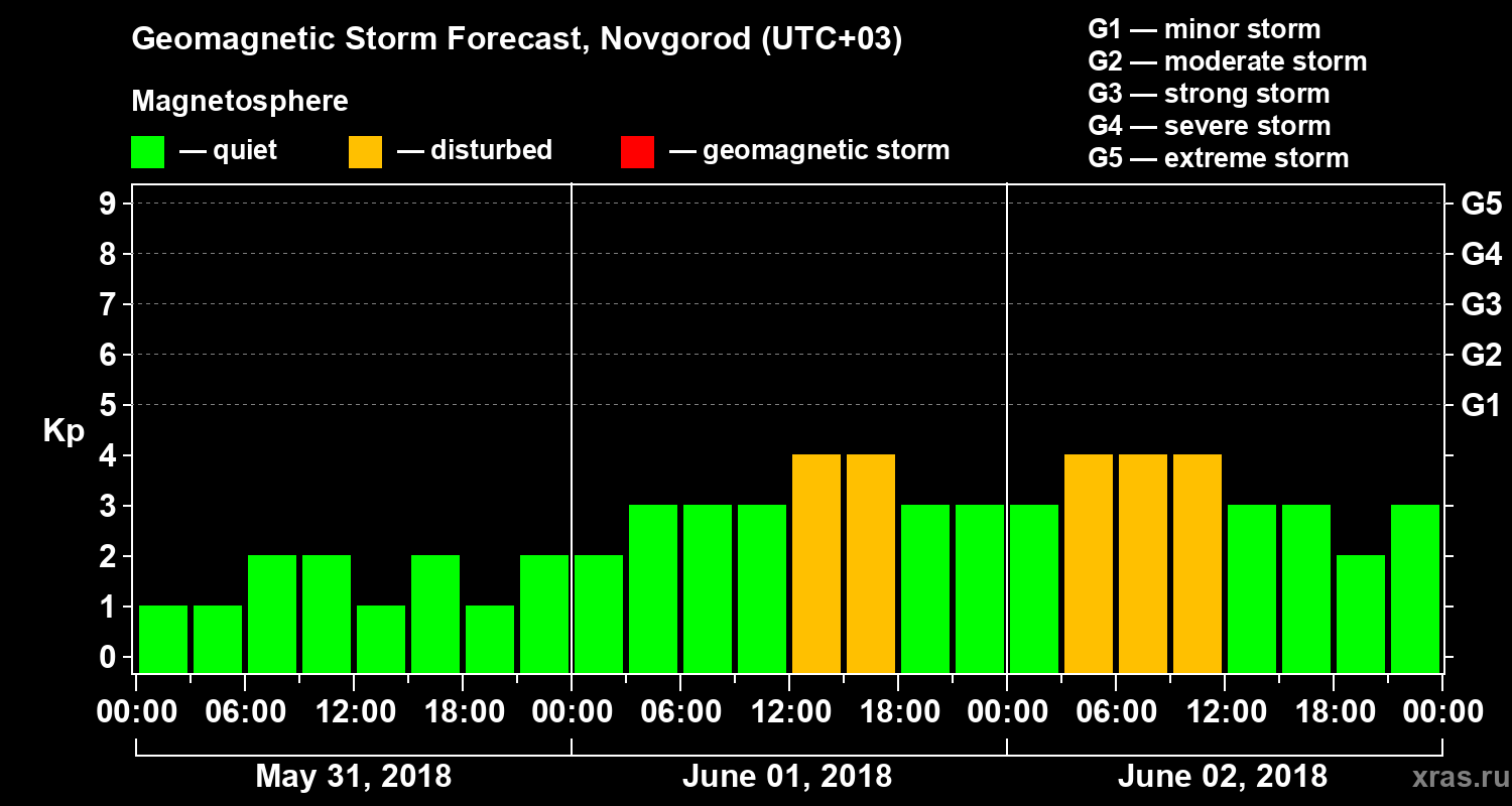 Forecast of the geomagnetic index&nbsp;Kp
