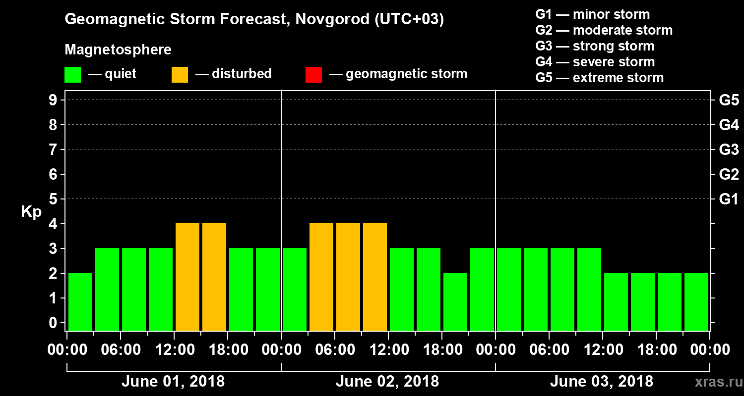 Forecast of the geomagnetic index&nbsp;Kp
