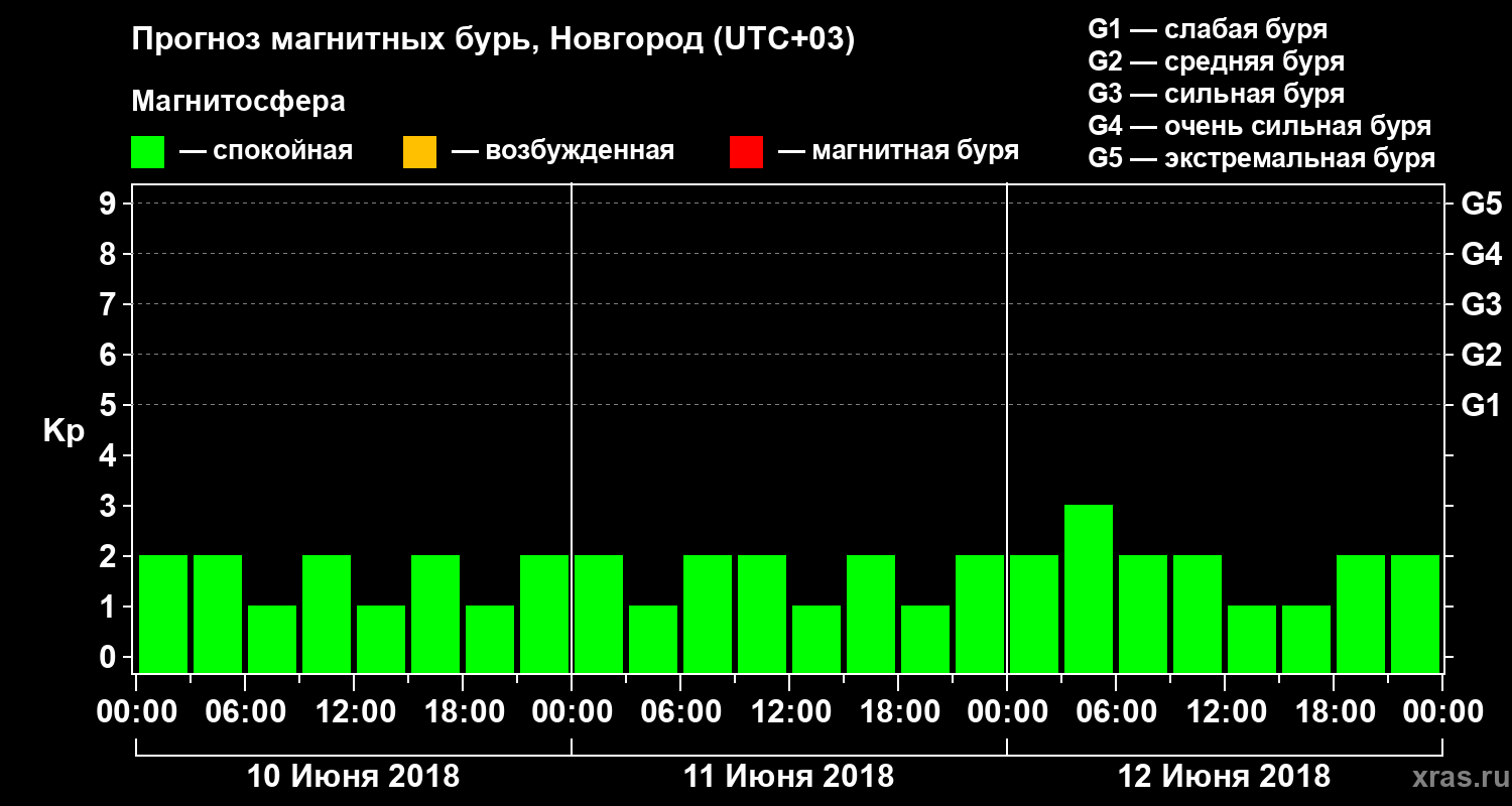 Прогноз геомагнитного индекса&nbsp;Kp