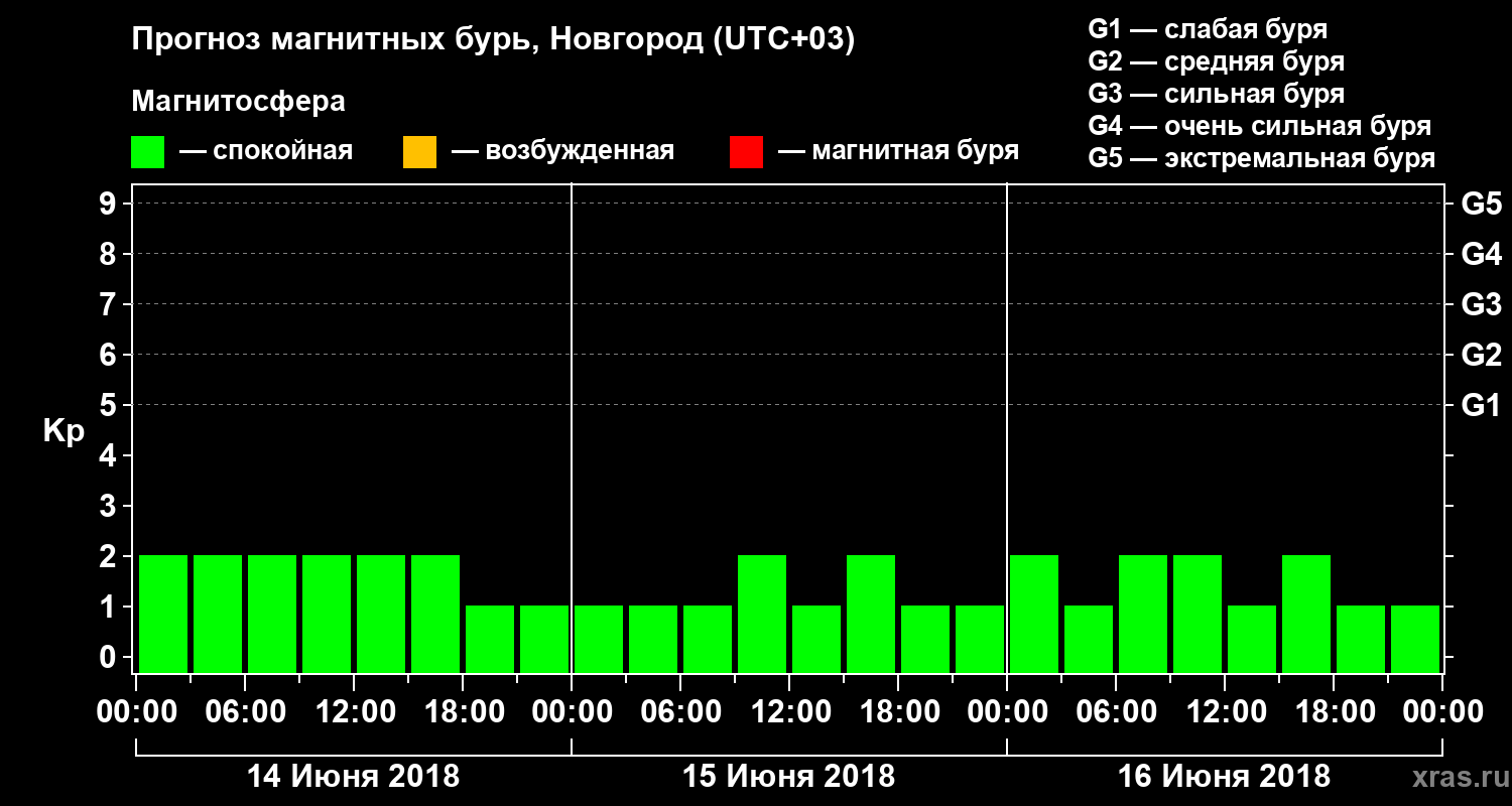 Прогноз геомагнитного индекса&nbsp;Kp